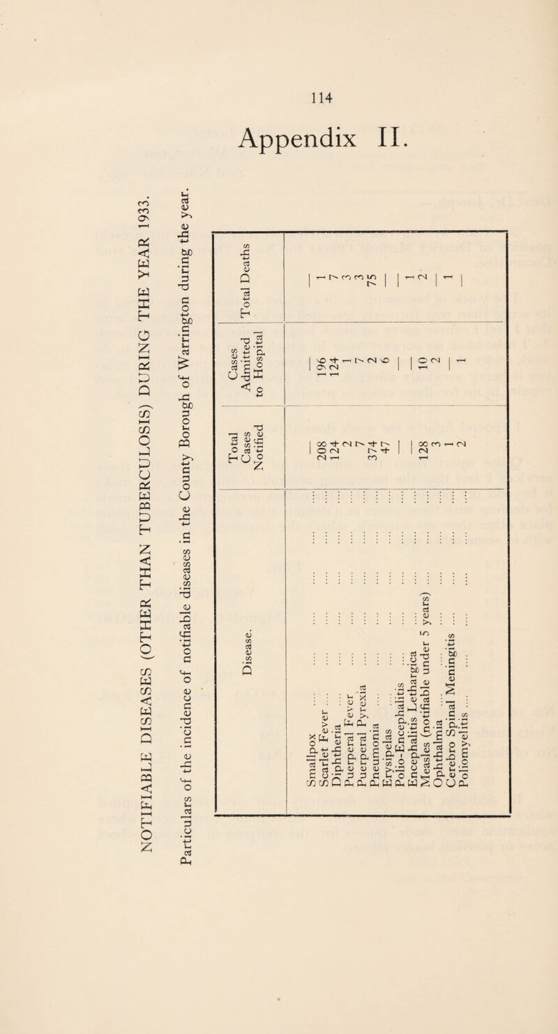NOTIFIABLE DISEASES (OTHER THAN TUBERCULOSIS) DURING THE YEAR 1933. Appendix II. u 03 <u <u x: 4-> bo G Ih G T3 G O +j 5x0 G lx Vh 03 XJ 5XD G O u O ffl G G O O 03 X! c/3 <u C/3 o3 <u C/3 J3 3 o3 <42 -M O G 43 O G 4) -a • o G • *«H 03 X C/3 J-i 03 G o ‘£ 03 0-. <z> +j csj 03 Q 3 ■M o b *G 2 » G a, I'i § o|l o G ; c/3 4) +e m X ° c« -M HO° 0) C/D c3 0) C/D • c 1 rnt^COOllO 1 1 CSJ 1 T~H t 1 1 vO rt* ON (N THhNG O <N CO M •+ t'^ 0(N rf- Nth CO 00 CO (N CS C/3 t* o3 ::::::::: D LO u w **r-< ::::::: G EPS • 3 --Xt; : : £ * : : X 03 d ■ u ' > 2i ■ (Vi 4-> ^ Ctf ^ ^ C3 OD^jz-t . <3J • -h * *2 C/D q *Th G X Cn irt ctf c3 C c3 pi rg 0W b ” O’S.T s 01 O. G X 03 03 rj 2oWX u £: a; -m a a s .& • G.ro (Tj Ut Ih Ih G c/3 ^ 4) C C3 a 03 03 03 >,X o 2 COXGGGHjOCX C/D *4-> be c G 03 ;S ; • *3 : C C/D .2 a!5 •6W « 3 s S* -G X « x «.2 a «•© OOcg