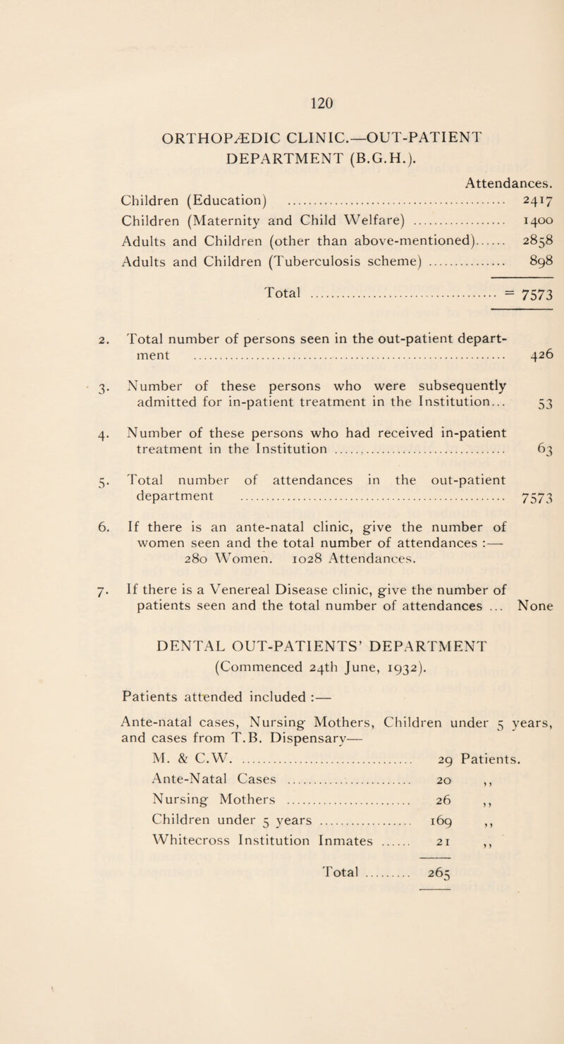 ORTHOPAEDIC CLINIC.—OUT-PATIENT DEPARTMENT (B.G.H.). Attendances. Children (Education) . 2417 Children (Maternity and Child Welfare) . 1400 Adults and Children (other than above-mentioned). 2858 Adults and Children (Tuberculosis scheme) . 898 Total . = 7573 2. Total number of persons seen in the out-patient depart¬ ment . 426 3. Number of these persons who were subsequently admitted for in-patient treatment in the Institution... 53 4. Number of these persons who had received in-patient treatment in the Institution . 63 5. Total number of attendances in the out-patient department . 7573 6. If there is an ante-natal clinic, give the number of women seen and the total number of attendances :— 280 Women. 1028 Attendances. 7. If there is a Venereal Disease clinic, give the number of patients seen and the total number of attendances ... None DENTAL OUT-PATIENTS’ DEPARTMENT (Commenced 24th June, 1932). Patients attended included :— Ante-natal cases, Nursing Mothers, and cases from T.B. Dispensary— M. & C.W. Ante-Natal Cases . Nursing Mothers . Children under 5 years . Whitecross Institution Inmates Children under 5 years, 29 Patients. 20 26 > > 169 } } 21 } )