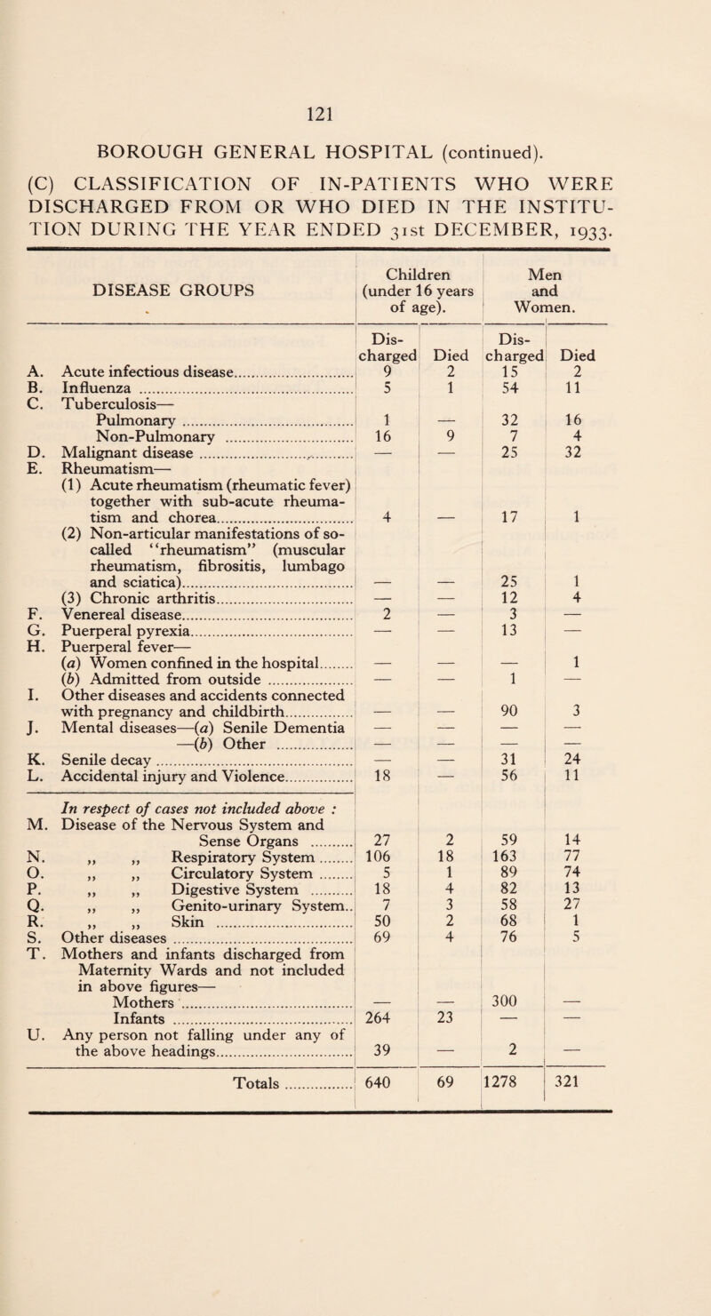BOROUGH GENERAL HOSPITAL (continued). (C) CLASSIFICATION OF IN-PATIENTS WHO WERE DISCHARGED FROM OR WHO DIED IN THE INSTITU¬ TION DURING THE YEAR ENDED 31st DECEMBER, 1933. DISEASE GROUPS Children (under 16 years of age). M ar Wor en id nen. A. Acute infectious disease. Dis¬ charged 9 Died 2 Dis¬ charged 15 Died 2 B. Influenza . 5 1 54 11 C. T uberculosis— Pulmonary . 1 _ 32 16 Non-Pulmonary . 16 9 7 4 D. Malignant disease.,. — — 25 32 E. Rheumatism— (1) Acute rheumatism (rheumatic fever) together with sub-acute rheuma¬ tism and chorea. 4 17 1 (2) Non-articular manifestations of so- called “rheumatism” (muscular rheumatism, fibrositis, lumbago and sciatica). 25 1 (3) Chronic arthritis. — — 12 4 F. Venereal disease. 2 — 3 — G. Puerperal pyrexia. — — 13 — H. Puerperal fever— (a) Women confined in the hospital. _____ _ _ 1 (b) Admitted from outside .... — — 1 — I. Other diseases and accidents connected with pregnancy and childbirth. 90 3 J. Mental diseases—(a) Senile Dementia — — —■ —(b) Other . — — — — K. Senile decay. — — 31 24 L. Accidental injury and Violence. 18 — 56 11 M. In respect of cases not included above : Disease of the Nervous System and Sense Organs . 27 2 59 14 N. ,, ,, Respiratory System. 106 18 163 77 O. ,, ,, Circulatory System . 5 1 89 74 P. ,, ,, Digestive System . 18 4 82 13 Q. ,, ,, Genito-urinary System.. 7 3 58 27 R. ,, ,, Skin . 50 2 68 1 S. Other diseases . 69 4 76 5 T. Mothers and infants discharged from Maternity Wards and not included in above figures— Mothers . 300 Infants . 264 23 — — U. Any person not falling under any of the above headings. 39 — 2 — Totals. 640 69 1278 321
