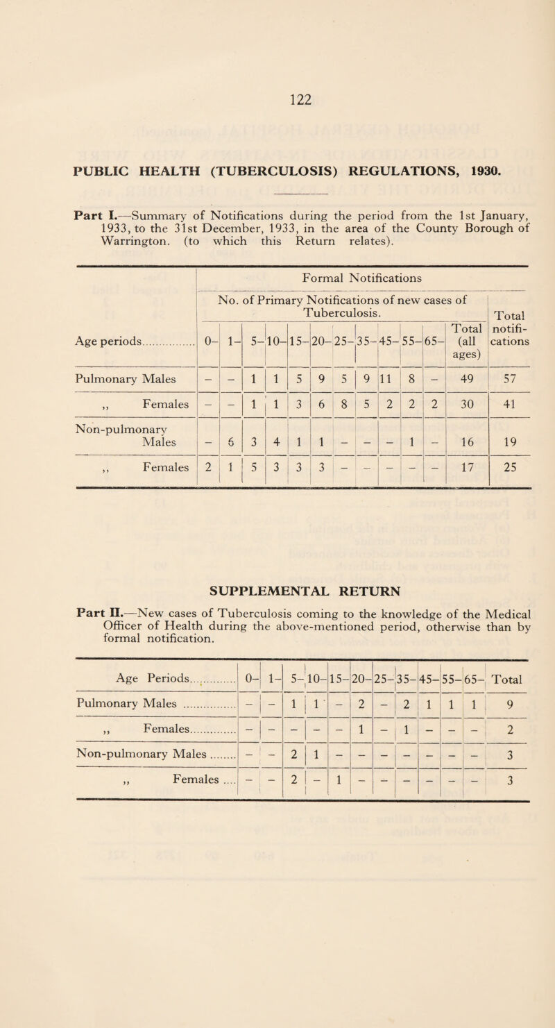 PUBLIC HEALTH (TUBERCULOSIS) REGULATIONS, 1930. Part I.—Summary of Notifications during the period from the 1st January, 1933, to the 31st December, 1933, in the area of the County Borough of Warrington, (to which this Return relates). Formal Notifications No. of Primary Notifications of new cases of Tuberculosis. Total Age periods. 0- 1- 5- 10- 15- 20- 25- 35- 45- 55- 65- Total (all ages) notifi¬ cations Pulmonary Males — — 1 1 5 9 5 9 ii 8 — 49 57 ,, Females — — 1 1 3 6 8 5 2 2 9 30 41 Non-pulmonary Males — 6 3 4 1 1 — — — 1 — 16 19 ,, Females 2 1 5 3 3 3 — — — — 17 25 SUPPLEMENTAL RETURN Part II.—New cases of Tuberculosis coming to the knowledge of the Medical Officer of Health during the above-mentioned period, otherwise than by formal notification. Age Periods. 0- 1- 5-10- 15- 20- 25- 35- 45- 55- 65- Total Pulmonary Males . — i ! i 1 — 9 — 2 1 1 1 9 ,, Females. — — — — — 1 — 1 — — — 2 Non-pulmonary Males .. 1 2 1 3 ,, Females .... — — 2 1 - 1 1 — — — — — 3