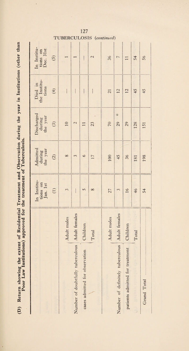 (D) Return showing the extent of Residential Treatment and Observation during the year in Institutions (other than Poor Law Institutions) approved for the treatment of Tuberculosis. . ■*» •tH • rH 4-> CO -d c o d- <u l—i s—' *d 4) Ih bJD tac <S O d 4) .2'S.ja <U hf) C3 ^ d < -M CN i d 4H • *H 4-> GO 0 O) r—H c HH CO • r—H c o c C3 C HH • »H 4-> cn in oo CN cn sO SO d d- m CO O ra d ■d C/5 « c3 C 6 D c SM <u U 4-> •d d d X < O C/5 I d o d 3 o o 4H Ih C3 4> > -Q Ih 3 H—> 4) CO K*~> O u 4H £ X) d d <u o +-> *d +-> ♦ rH <-W £ o *d Ih o C/5 r* </> d cS d o £ 173 4-> o h +-> O h *d c Ih