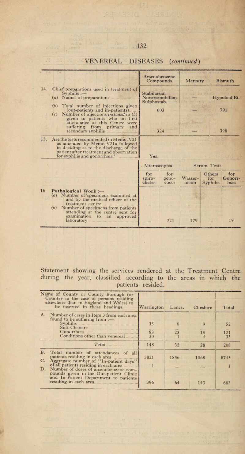 VENEREAL DISEASES [continued) Arsenobenzene Compounds Mercury Bismuth 14. Chief preparations used in treatment of Syphilis (a) Names of preparations. (b) Total number of injections given (out-patients and in-patients). (c) Number of injections included in (b) given to patients who on first attendance at this Centre were suffering from primary and secondary syphilis . Stabilarsan Novarsenobillon Sulphostab. 603 324 Hypoloid Bi. 791 398 15. Are the tests recommended in Memo. V21 1 as amended by Memo V21a follo.wed j in deciding as to the discharge of the | patient after treatment and observation for syphilis and gonorrhoea ? .! Yes. ■ Microscopical Serum Tests for spiro¬ chetes for gono¬ cocci Wasser- mann Others for Syphilis for Gonorr hoea 16. Pathological Work :— (a) Number of specimens examined at and by the medical officer of the treatment centre. (b) Number of specimens from patients attending at the centre sent for examination to an approved laboratory . 221 179 .... 19 Statement showing the services rendered at the Treatment Centre during the year, classified according to the areas in which the patients resided. Name of County or County Borough (or Country in the case of persons residing elsewhere tfian in England and Wales) to be inserted in these headings. W arrington Lancs. Cheshire Total A. Number of cases in Item 3 from each area found to be suffering from :— Syphilis . 35 8 9 52 Soft Chancre . Gonorrhoea . 83 23 15 121 Conditions other than venereal. 30 1 4 35 Total. 148 32 28 208 B. Total number of attendances of all patients residing in each area .... 5821 1856 1068 8745 C. Aggregate number of “In-patient days” of all patients residing in each area 1 1 D. Number of doses of arsenobenzene com¬ pounds given in the Out-patient Clinic and In-Patient Department to patients residing in each area .. 396 64 143 603