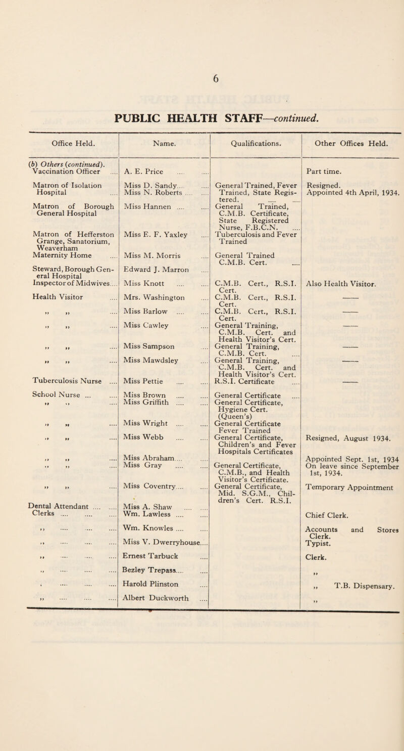PUBLIC HEALTH STAFF—continued. Office Held. Name. Qualifications. Other Offices Held. (b) Others {continued). Vaccination Officer A. E. Price Part time. Matron of Isolation Miss D. Sandy.... General Trained, Fever Resigned. Hospital Miss N. Roberts. Trained, State Regis- Appointed 4th April, 1934. Matron of Borough Miss Hannen .... tered. General Trained, General Hospital Matron of Hefferston Miss E. F. Yaxley C.M.B. Certificate, State Registered Nurse, F.B.C.N. Tuberculosis and Fever Grange, Sanatorium, Trained Weaverham Maternity Home Miss M. Morris General Trained Steward, Borough Gen- Edward J. Marron C.M.B. Cert. eral Hospital Inspector of Midwives... Miss Knott C.M.B. Cert., R.S.I. Also Health Visitor. Health Visitor Mrs. Washington Cert. C.M.B. Cert., R.S.I. Cert. C.M.B. Cert., R.S.I. tt tt •••• Miss Barlow «> »> .... Miss Cawley Cert. General Training, tt ft .... Miss Sampson C.M.B. Cert. and Health Visitor’s Cert. General Training, M ft .... Miss Mawdsley C.M.B. Cert. General Training, Tuberculosis Nurse .... Miss Pettie C.M.B. Cert. and Health Visitor’s Cert. R.S.I. Certificate School Nurse ... Miss Brown General Certificate ft »» .... Miss Griffith .... General Certificate, ft ft .... Miss Wright Hygiene Cert. (Queen’s) General Certificate tt ft .... Miss Webb Fever Trained General Certificate, Resigned, August 1934. ft tt .... Miss Abraham.... Children’s and Fever Hospitals Certificates Appointed Sept. 1st, 1934 »» ft .... Miss Gray General Certificate, On leave since September tf tf .... Miss Coventry.... C.M.B., and Health Visitor’s Certificate. General Certificate, 1st, 1934. Temporary Appointment Dental Attendant . Clerks .... Miss A. Shaw . Wm. Lawless .... Mid. S.G.M., Chil¬ dren’s Cert. R.S.I. Chief Clerk. tf «... ... .... Wm. Knowles .... Accounts and Stores M .... .... Miss V. Dwerryhouse. .. Clerk. Typist. ft -••• .... Ernest Tarbuck Clerk. . Bezley Trepass.... ft . Harold Plinston ,, T.B. Dispensary. tf .... .... .... Albert Duckworth tt