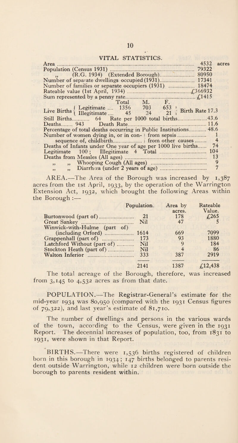 VITAL STATISTICS. Area . 4532 Population (Census 1931) . 79322 ,, (R.G. 1934) (Extended Borough). 80950 Number of separate dwellings occupied (1931). 17341 Number of families or separate occupiers (1931) . 18474 Rateable value (1st April, 1934) ...£366932 Sum represented by a penny rate.£1415 acres Live Births Total M. F. ... 1356 703 653 > 45 24 21 i Rate per 1000 total births Birth Rate 17.3 11.6 ( Legitimate \ Illegitimate.... Still Births. 64 Deaths. 943 Death Rate. Percentage of total deaths occurring in Public Institutions.48.6 Number of women dying in, or in con- ) from sepsis. 1 sequence of, childbirth.) from other causes. 4 Deaths of Infants under One year of age per 1000 live births. 74 Legitimate 100 ; Illegitimate 4 Total . 104 Deaths from Measles (All ages) . 13 ,, „ Whooping Cough (All ages) . 9 ,, „ Diarrhoea (under 2 years of age) . 7 AREA.—The Area of the Borough was increased by 1,387 acres from the 1st April, 1933, by the operation of the Warrington Extension Act, 1932, which brought the following Areas within the Borough : — Population. Area by Rateable Burtonwood (part of). . 21 acres. 178 Value. £265 Great Sankey . . Nil 47 5 Winwick-with-Hulme (part (including Orford) . of) . 1614 669 7099 Grappenhall (part of) . . 173 93 1880 Latchford Without (part of) . . Nil 9 184 Stockton Heath (part of). . Nil 4 86 Walton Inferior . . 333 387 2919 2141 1387 £12,438 The total acreage of the Borough, therefore, was increased from 3,145 to 4,532 acres as from that date. POPULATION.—The Registrar-General’s estimate for the mid-year 1934 was 80,950 (compared with the 1931 Census figures of 79,322), and last year’s estimate of 81,710. The number of dwellings and persons in the various wards of the town, according to the Census, were given in the 1931 Report. The decennial increases of population, too, from 1831 to 1931, were shown in that Report. BIRTHS.—There were 1,536 births registered of children born in this borough in 1934 ; 147 births belonged to parents resi¬ dent outside Warrington, while 12 children were born outside the borough to parents resident within.