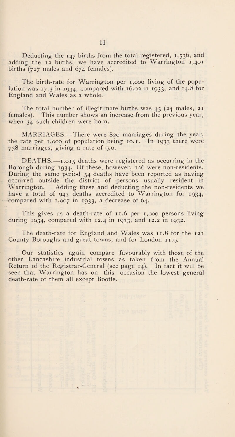 Deducting the 147 births from the total registered, 1,536, and adding the 12 births, we have accredited to Warrington 1,401 births (727 males and 674 females). The birth-rate for Warrington per 1,000 living of the popu¬ lation was 17.3 in 1934, compared with 16.02 in 1933, and 14.8 for England and Wales as a whole. The total number of illegitimate births was 45 (24 males, 21 females). This number shows an increase from the previous year, when 34 such children were born. MARRIAGES.—There were 820 marriages during the year, the rate per 1,000 of population being 10.1. In 1933 there were 738 marriages, giving a rate of 9.0. DEATHS.—1,015 deaths were registered as occurring in the Borough during 1934. Of these, however, 126 were non-residents. During the same period 54 deaths have been reported as having occurred outside the district of persons usually resident in Warrington. Adding these and deducting the non-residents we have a total of 943 deaths accredited to Warrington for 1934, compared with 1,007 'm I933> a decrease of 64. This gives us a death-rate of 11.6 per 1,000 persons living during 1934, compared with 12.4 in 1933, and 12.2 in 1932. The death-rate for England and Wales was 11.8 for the 121 County Boroughs and great towns, and for London 11.9. Our statistics again compare favourably with those of the other Lancashire industrial towns as taken from the Annual Return of the Registrar-General (see page 14). In fact it will be seen that Warrington has on this occasion the lowest general death-rate of them all except Bootle.