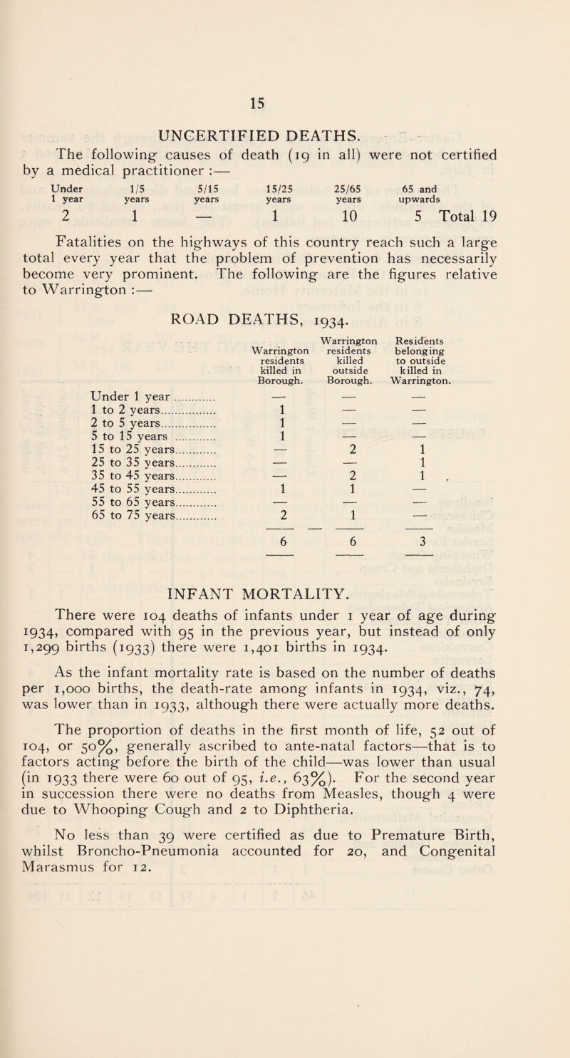 UNCERTIFIED DEATHS. The following causes of death (19 in all) were not certified by a medical practitioner :— Under 1/5 5/15 15/25 25/65 65 and 1 year years years years years upwards 2 1 — 1 10 5 Total 19 Fatalities on the highways of this country reach such a large total every year that the problem of prevention has necessarily become very prominent. The following are the figures relative to Warrington :— ROAD DEATHS, 1934. Under 1 year . 1 to 2 years. 2 to 5 years. 5 to 15 years 15 to 25 years 25 to 35 years 35 to 45 years 45 to 55 years 55 to 65 years 65 to 75 years Warrington Warrington residents Residents belonging residents killed to outside killed in outside killed in Borough. Borough. Warrington. — — — 1 — — 1 — — 1 -- .- — 2 1 — — 1 — 2 1 . 1 1 — — — — 2 1 — 6 6 3 INFANT MORTALITY. There were 104 deaths of infants under 1 year of age during 1934, compared with 95 in the previous year, but instead of only 1,299 births (1933) there were 1,401 births in 1934. As the infant mortality rate is based on the number of deaths per 1,000 births, the death-rate among infants in 1934, viz., 74, was lower than in 1933, although there were actually more deaths. The proportion of deaths in the first month of life, 52 out of 104, or 50%, generally ascribed to ante-natal factors—that is to factors acting before the birth of the child—was lower than usual (in 1933 there were 60 out of 95, i.e., 63%). For the second year in succession there were no deaths from Measles, though 4 were due to Whooping Cough and 2 to Diphtheria. No less than 39 were certified as due to Premature Birth, whilst Broncho-Pneumonia accounted for 20, and Congenital Marasmus for 12.