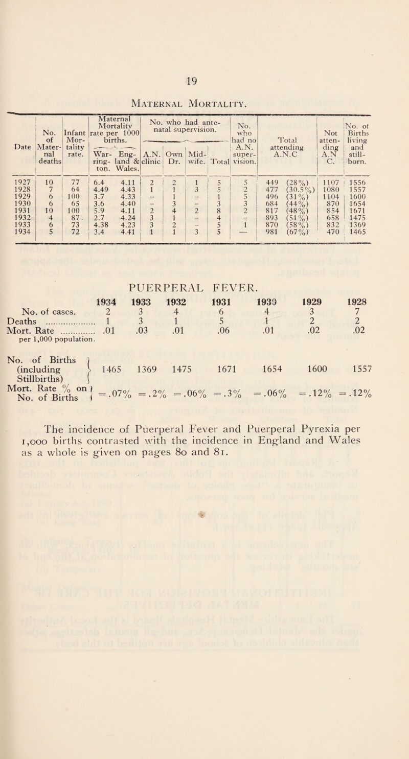 Maternal Mortality. Date No. of Mater¬ nal deaths Infant Mor¬ tality rate. Maternal Mortality rate per 1000 births. War- Eng- ring- land & ton. Wales. No. who had ante¬ natal supervision. No. who had no A.N. super¬ vision. Total attending A.N.C Not atten¬ ding A.N C. No. ol Births living and still¬ born. A.N. clinic Own Dr. Mid¬ wife. Total 1927 10 77 6.4 4.11 2 0 im! 1 5 5 449 (28%) 1107 1556 1928 7 64 4.49 4.43 1 1 3 5 2 477 (30.5%) 1080 1557 1929 6 100 3.7 4.33 — 1 — 1 5 496 (31%) 1104 1600 1930 6 65 3.6 4.40 — 3 - 3 3 684 (44%) 870 1654 1931 10 100 5.9 4.11 2 4 2 8 2 817 (48%) 854 1671 1932 4 87. 2.7 4.24 3 1 — 4 - 893 (51%) 658 1475 1933 6 73 4.38 4.23 3 2 — 5 1 870 (58%) 832 1369 1934 5 72 3.4 4.41 1 1 3 5 — 981 (67%) 470 1465 PUERPERAL FEVER. 1934 1933 1932 1931 1939 1929 1928 No. of cases. 2 3 4 6 4 3 7 Deaths . 1 3 1 5 1 2 2 Mort. Rate . .01 .03 .01 .06 .01 .02 .02 per 1,000 population. No. of Births j (including > Stillbirths) ( 1465 1369 1475 1671 1654 1600 1557 Mort. Rate % on ) No. of Births i = .07% = . 2 % =.06% = .3% = -06% = .12% = .12% The incidence of Puerperal Fever and Puerperal Pyrexia per 1,000 births contrasted with the incidence in England and Wales as a whole is given on pages 80 and 81.