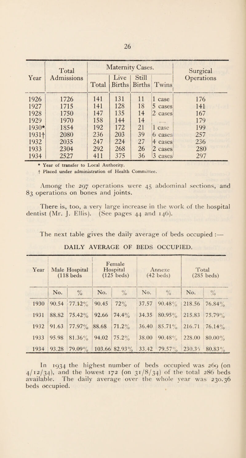 Year Total Admissions IN Total laternil Live Births :y Cases Still Births Twins Surgical Operations 1926 1726 141 131 11 1 case 176 1927 1715 141 128 18 5 cases 141 1928 1750 147 135 14 2 cases 167 1929 1970 158 144 14 179 1930* 1854 192 172 21 1 case 199 193 If 2080 236 203 39 6 cases 257 1932 2035 247 224 27 4 cases 236 1933 2304 292 268 26 2 cases 280 1934 2527 411 375 36 3 cases 297 * Year of transfer to Local Authority, f Placed under administration of Health Committee. Among the 297 operations were 45 abdominal sections, and 83 operations on bones and joints. There is, too, a very large increase in the work of the hospital dentist (Mr. J. Ellis). (See pages 44 and 146). The next table gives the daily average of beds occupied :— DAILY AVERAGE OF BEDS OCCUPIED. Year Male Hospital (118 beds Female Hospital (125 beds) Annexe (42 beds) Total (285 beds) No. % No. % No. 0/ /o No. % 1930 90.54 77.1-2% 90.45 72% 37.57 90.48% 218.56 76.84% 1931 88.82 75.42% 92.66 74.4% 34.35 80.95% 215.83 75.79% 1932 91.63 77.97% 88.68 71.2% 36.40 85.71% 216.71 76.14% 1933 95.98 81.36% 94.02 75.2% 38.00 90.48% 228.00 80.00% 1934 93.28 79.09% 103.66 82.93% 33.42 79.57% 230.35 80.83% In 1934 the highest number of beds occupied was 269 (on 4/12/34), and the lowest 172 (on 31/8/34) of the total 286 beds available. The daily average over the whole year was 230.36 beds occupied.