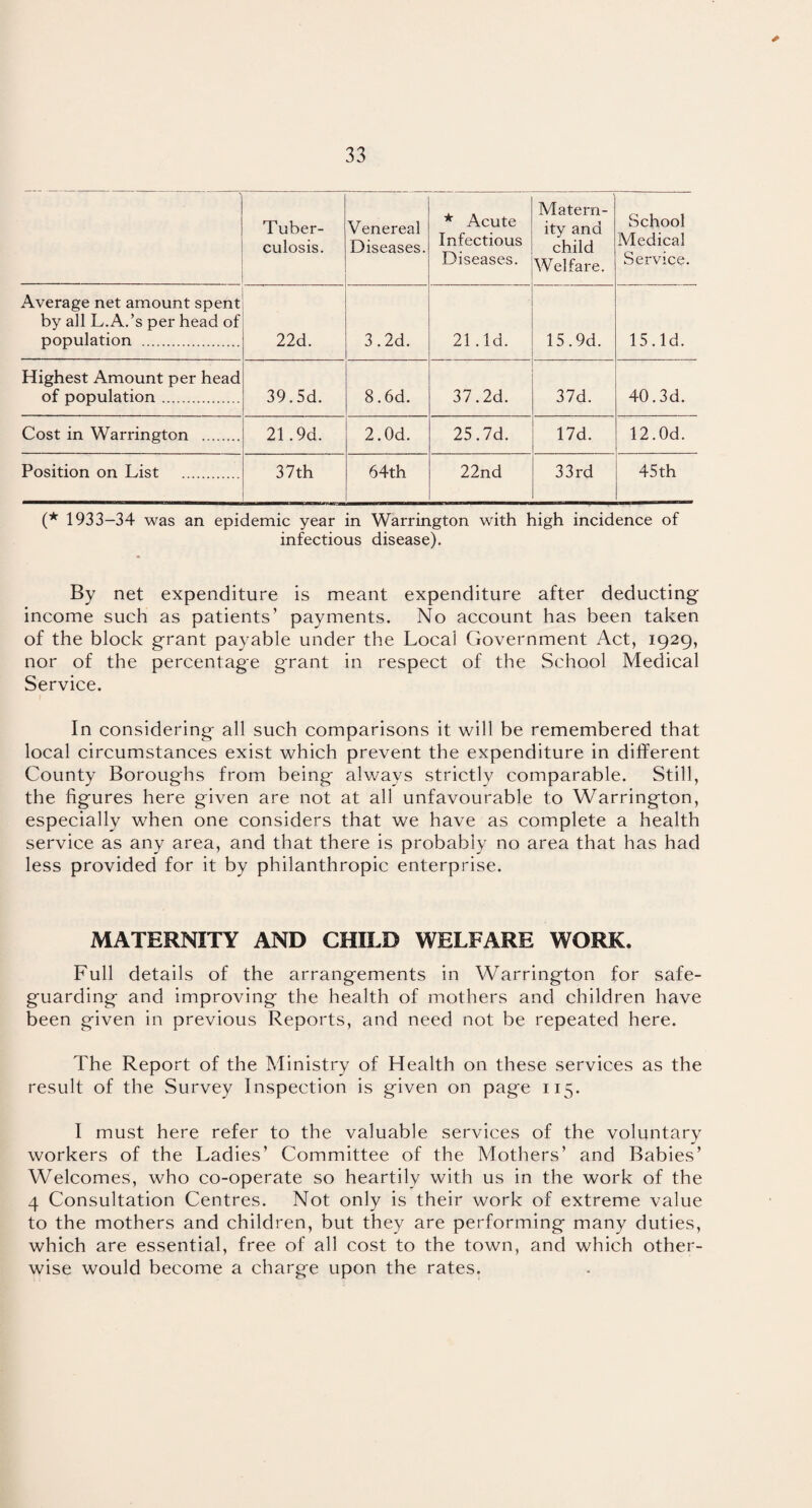 Tuber¬ culosis. Venereal Diseases. * Acute Infectious Diseases. Matern¬ ity and child Welfare. School Medical Service. Average net amount spent by all L.A.’s per head of population . 22d. 3.2d. 21 .Id. 15.9d. 15.Id. Highest Amount per head of population. 39.5d. 8.6d. 37.2d. 37d. 40.3d. Cost in Warrington . 21.9d. 2.0d. 25.7d. 17d. 12.Od. Position on List . 37th 64th 22nd 33rd 45th (* 1933-34 was an epidemic year in Warrington with high incidence of infectious disease). By net expenditure is meant expenditure after deducting income such as patients’ payments. No account has been taken of the block grant payable under the Local Government Act, 1929, nor of the percentage grant in respect of the School Medical Service. In considering all such comparisons it will be remembered that local circumstances exist which prevent the expenditure in different County Boroughs from being always strictly comparable. Still, the figures here given are not at all unfavourable to Warrington, especially when one considers that we have as complete a health service as any area, and that there is probably no area that has had less provided for it by philanthropic enterprise. MATERNITY AND CHILD WELFARE WORK. Full details of the arrangements in Warrington for safe¬ guarding and improving the health of mothers and children have been given in previous Reports, and need not be repeated here. The Report of the Ministry of Health on these services as the result of the Survey Inspection is given on page 115. I must here refer to the valuable services of the voluntary workers of the Ladies’ Committee of the Mothers’ and Babies’ Welcomes, who co-operate so heartily with us in the work of the 4 Consultation Centres. Not only is their work of extreme value to the mothers and children, but they are performing many duties, which are essential, free of all cost to the town, and which other¬ wise would become a charge upon the rates.
