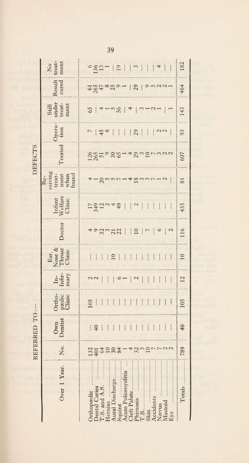 REFERRED TO:— DEFECTS No treat¬ ment vO VO CO rH 1 O' COrH | rH t-H co | | 1 H- 1 182 Result cured n m b oo m o> o vO VO rf- Cv) <N ON 1 Ov in CN CN rH <N 1 464 . Still under treat¬ ment in 1 vjrHinvo vO 1 in Tf* | COrHfv|rH t-H CO i cs u C o> O CVrj O 1 moo 1 | 1 1 Cv | 1 <N <N 1 co 1 tJ- || 1 I 04 I 1 1 ON T3 cu 03 <u u vOi^riO'Oi^rH'tO'COOh'fOMn MvDiO CO vO CN T—I h CN r>» o vO i <u bfi 2 +< fill c 8 2 £ 23 3 <u S o 2 ,o3 -O 03 2 ^■8 a i—i Is* O 3h o 4-> o o s.a ^ s|.s W °rCM ZH° I *H a i—i CJ to 03 A o o X-O 2 u O &<-> T|-r-iOlOU3tVrH'<J-OOMntVT-l(N CN r—i CT\ CN CN rf- Ov t-h rj- tJ- co <N rj- Ov CN CO rn <N 1 1 0 1 ^ 1 ^ 1 CO CN CN | 1 T-H 1 1 CN CN m O vO <N 00 LO cn vO CO m O a .2 1 *3 ° Q o t4’ o Th o £ Ih C« a> I* J-l 03 > O NH^-OOt CO O VO rH CO 00 rH tJ- ■tCNcoOtvtvCSCO CO rH co <u .SFC cc X) cl 03 c/5 <u bt) Ih 03 23 o CO co <u to CO 03 • rH a Ih 43 Q -w a • ^ 2 cr o Oi 0) ■M 2 u —H co co o *t3 173 «o O4 « uj <U”3 43 p rr o 23 jb ’ • 2 _ . oQSiC<cc<a^w<:^ 03 Oh <£J a> PQ co +-> 2 43 T3 • O o CO « 2 • ^ O +-> CO 03 43 kO w O' oo CO 13 4-> O h
