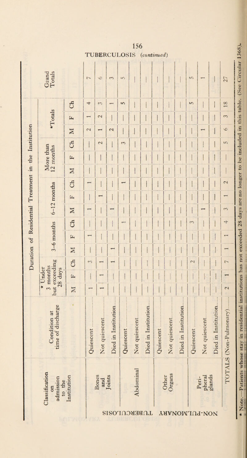 C/5 13 * 2 -S 1 4-‘ CJ O £ vO 1 co fa r-H 1 1 1 1 1 l l 1 1 ! 1 T=H TS © <V 1 l r-H 1 1 I 1 l l 1 I I- T—H o X © •»-> 00 . «j.£ r ri ~rt c/3 Ch co T-H - 1 1 l I I 1 CN 1 1 c r* C/5 Cd * Unde 3 montl but excee< 28 day fa 1 rH I 1 1 l i 1 j ! 1 1 T-H X tn G C & r-H - I 1 1 1 l l l 1 1 1 CN *4-> •M • tH •M C/5 CJ • W* 13 • rH 4-> d V • ^ C/3 4) U d • rH cd 4-> C/5 0/ C/5 Condition at time of discharge • I Quiescent. Not quiescent. Died in Institution. Quiescent. Not quiescent. Died in Institution. Quiescent. Not quiescent. Died in Institution. ' Quiescent. Not quiescent. Died in Institution. i (Non-Pulmonarv). Classification on admission to the Institution Bones CD and ^ Joints O C3 C • H a o X) Xi < inoHaaoL ■ C/3 <u a ~B w> oo AHVNOIM • i’S’d 53 « g rv X .2 ^ a bo TAd-NON ‘ CD J < h O h * Note.—Patients who