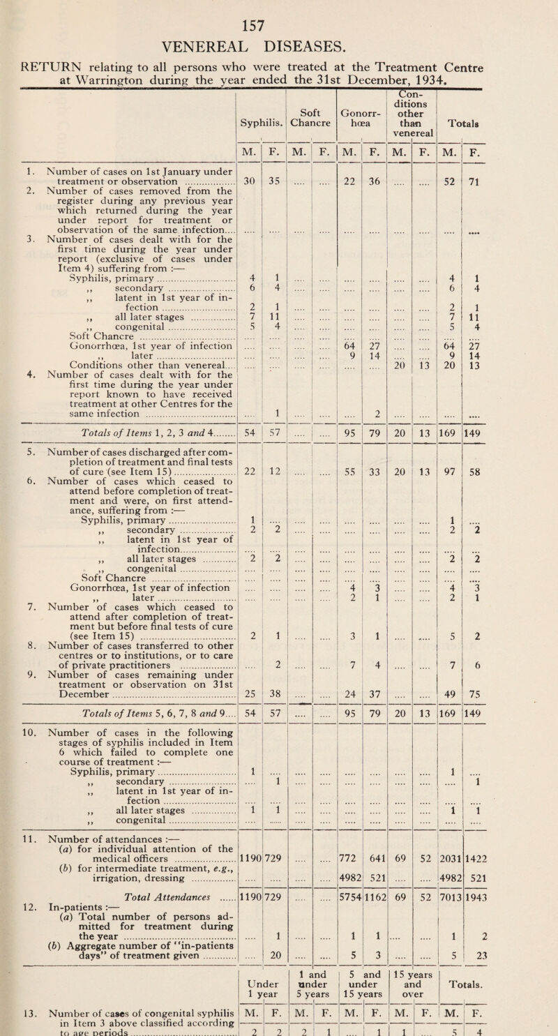 VENEREAL DISEASES. RETURN relating to all persons who were treated at the Treatment Centre at Warrington during the year ended the 31st December, 1934. Syphilis. 1 Soft Chancre Gonorr¬ hoea I Co diti< otb tin vent n- ans er m ;real To tals M. F. M. F. M. F. M. F. M. F. 1. Number of cases on 1st January under treatment or observation . 30 35 22 36 52 71 2. Number of cases removed from the register during any previous year which returned during the year under report for treatment or observation of the same infection.... 3. Number of cases dealt with for the first time during the year under report (exclusive of cases under Item 4) suffering from Svphilis, primary . 4 1 4 1 ,, secondary . 6 4 6 4 ,, latent in 1st year of in¬ fection . 2 1 2 1 ,, all later stages . 7 11 7 11 ,, congenital . 5 4 5 4 Soft Chancre . Gonorrhoea, 1st year of infection ,, later. 64 9 27 14 64 9 27 14 Conditions other than venereal.. 4. Number of cases dealt with for the first time during the year under report known to have received treatment at other Centres for the same infection . 1 2 20 13 20 13 Totals of Items 1, 2, 3 and 4. 54 57 .... j .... 95 79 20 13 169 149 5. Number of cases discharged after com¬ pletion of treatment and final tests of cure (see Item 15). 22 12 55 33 20 13 97 58 6. Number of cases which ceased to attend before completion of treat¬ ment and were, on first attend¬ ance, suffering from :— Syphilis, primary. 1 1 ,, secondary . 2 2 2 2 ,, latent in 1st year of infection . ,, all later stages . 2 2 2 2 ,, congenital. Soft Chancre . .... .... Gonorrhoea, 1st year of infection ,, later . .... 4 2 3 1 4 2 ~3 1 7. Number of cases which ceased to attend after completion of treat¬ ment but before final tests of cure (see Item 15) . 2 1 3 1 5 2 8. Number of cases transferred to other centres or to institutions, or to care of private practitioners . 2 7 4 7 6 9. Number of cases remaining under treatment or observation on 31st December. 25 38 24 37 49 75 Totals of Items 5, 6, 7, 8 and 9. .. 54 57 .... 95 79 20 13 169 149 10. Number of cases in the following stages of syphilis included in Item 6 which failed to complete one course of treatment:— Syphilis, primary. 1 1 ,, secondary . 1 1 ,, latent in 1st year of in¬ fection . ,, all later stages . 1 1 1 1 ,, congenital . 11. Number of attendances :— (a) for individual attention of the medical officers . 1190 729 772 641 69 52 2031 1422 (b) for intermediate treatment, e.g., irrigation, dressing . 4982 521 4982 521 Total Attendances . 12. In-patients:— (a) Total number of persons ad¬ mitted for treatment during the year . 1190 729 1 5754 1 1162 1 69 52 7013 1 1943 2 (b) Aggregate number of “in-patients days” of treatment given . 20 .... 5 3 5 23 Un i y der ear 1 un 5 y< md der sars 5 un 15y and der ears 15 y ar ov ears id er i To tals. 13. Number of cases of congenital syphilis in Item 3 above classified according to aee periods. M. F. M. F. M. F. M. F. M. F. 2 2 2 I 1 I 1 1 5 4