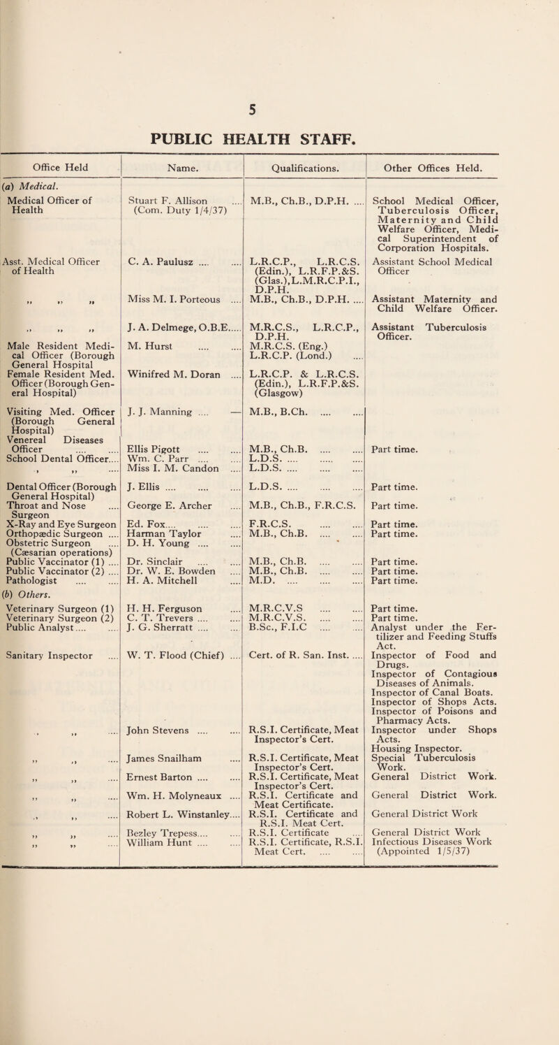 PUBLIC HEALTH STAFF. Office Held Name. Qualifications. Other Offices Held. (a) Medical. Medical Officer of Health Stuart F. Allison (Com. Duty 1/4/37) M.B., Ch.B., D.P.H. School Medical Officer, Tuberculosis Officer, Maternity and Child Welfare Officer, Medi¬ cal Superintendent of Corporation Hospitals. Asst. Medical Officer of Health C. A. Paulusz .... L.R.C.P., L.R.C.S. (Edin.), L.R.F.P.&S. (Glas.).L.M.R.C.P.I., D.P.H. Assistant School Medical Officer ft »? 9t Miss M. I. Porteous .... M.B., Ch.B., D.P.H. Assistant Maternity and Child Welfare Officer. >> ty n Male Resident Medi¬ cal Officer (Borough General Hospital Female Resident Med. Officer (Borough Gen¬ eral Hospital) Visiting Med. Officer (Borough General Hospital) Venereal Diseases J. A. Delmege, O.B.E. M. Hurst Winifred M. Doran .... J. J. Manning .... — M.R.C.S., L.R.C.P., D.P.H. M.R.C.S. (Eng.) L.R.C.P. (Lond.) L. R.C.P. & L.R.C.S. (Edin.), L.R.F.P.&S. (Glasgow) M. B., B.Ch. Assistant Tuberculosis Officer. Officer School Dental Officer.... , >> .... Ellis Pigott Wm. C. Parr .... Miss I. M. Candon M.B., Ch.B. L.D.S. L.D.S. Part time. Dental Officer (Borough General Hospital) J. Ellis. L.D.S. Part time. Throat and Nose Surgeon George E. Archer M.B., Ch.B., F.R.C.S. Part time. X-Ray and Eye Surgeon Ed. Fox ... F.R.C.S. Part time. Orthopaedic Surgeon .... Obstetric Surgeon (Caesarian operations) Harman Taylor D. H. Young . M.B., Ch.B. Part time. Public Vaccinator (1) .... Dr. Sinclair M.B., Ch.B. Part time. Public Vaccinator (2) .... Dr. W. E. Bowden M.B., Ch.B. Part time. Pathologist (b) Others. H. A. Mitchell M.D. Part time. Veterinary Surgeon (1) H. H. Ferguson M.R.C.V.S . Part time. Veterinary Surgeon (2) C. T. Trevers .... M.R.C.V.S. Part time. Public Analyst.... J. G. Sherratt .... B.Sc., F.I.C . Analyst under the Fer¬ tilizer and Feeding Stuffs Act. Sanitary Inspector W. T. Flood (Chief) .... Cert, of R. San. Inst. Inspector of Food and Drugs. Inspector of Contagious Diseases of Animals. Inspector of Canal Boats. Inspector of Shops Acts. Inspector of Poisons and Pharmacy Acts. » it John Stevens .... R.S.I. Certificate, Meat Inspector’s Cert. Inspector under Shops Acts. Housing Inspector. ” ,, James Snailham R.S.I. Certificate, Meat Inspector’s Cert. Special Tuberculosis Work. yy ,, Ernest Barton .... R.S.I. Certificate, Meat Inspector’s Cert. General District Work. yy ,, Wm. H. Molyneaux .... R.S.I. Certificate and Meat Certificate. General District Work. -» »> •*•* Robert L. Winstanley ... R.S.I. Certificate and R.S.I. Meat Cert. General District Work Bezley Trepess.... R.S.I. Certificate General District Work yy yy William Hunt .... R.S.I. Certificate, R.S.I. Meat Cert. Infectious Diseases Work (Appointed 1/5/37)