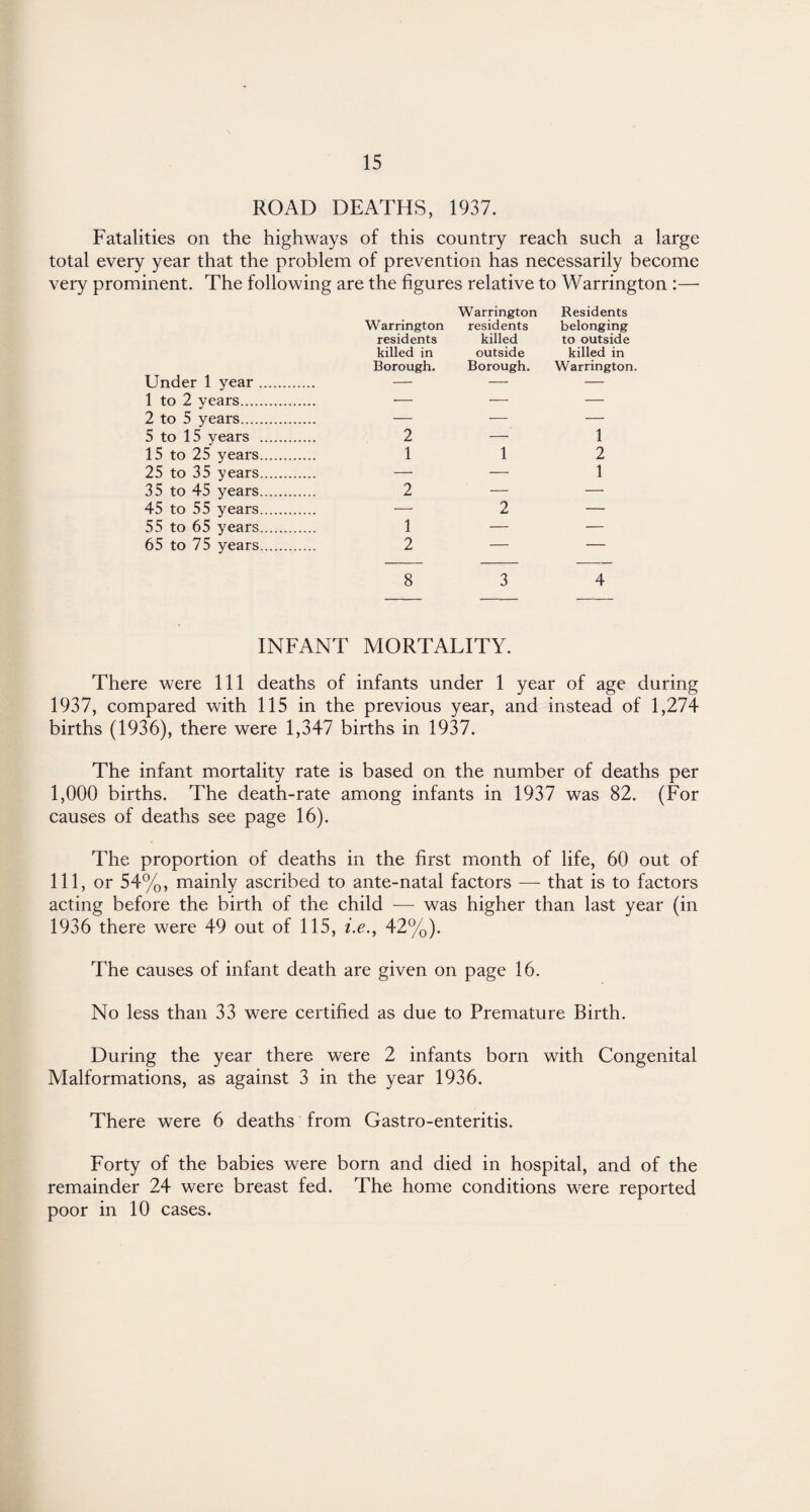 ROAD DEATHS, 1937. Fatalities on the highways of this country reach such a large total every year that the problem of prevention has necessarily become very prominent. The following are the figures relative to Warrington :— Under 1 year . 1 to 2 years.... 2 to 5 years.... 5 to 15 years 15 to 25 years 25 to 35 years 35 to 45 years 45 to 55 years 55 to 65 years 65 to 75 years Warrington Warrington residents Residents belonging residents killed to outside killed in outside killed in Borough. Borough. Warrington. 2 — 1 1 1 2 — — 1 2 — — — 2 — 1 — — 2 — — 8 3 4 INFANT MORTALITY. There were 111 deaths of infants under 1 year of age during 1937, compared with 115 in the previous year, and instead of 1,274 births (1936), there were 1,347 births in 1937. The infant mortality rate is based on the number of deaths per 1,000 births. The death-rate among infants in 1937 was 82. (For causes of deaths see page 16). The proportion of deaths in the first month of life, 60 out of 111, or 54%, mainly ascribed to ante-natal factors — that is to factors acting before the birth of the child -— was higher than last year (in 1936 there were 49 out of 115, i.e.t 42%). The causes of infant death are given on page 16. No less than 33 were certified as due to Premature Birth. During the year there were 2 infants born with Congenital Malformations, as against 3 in the year 1936. There were 6 deaths from Gastro-enteritis. Forty of the babies were born and died in hospital, and of the remainder 24 were breast fed. The home conditions were reported poor in 10 cases.