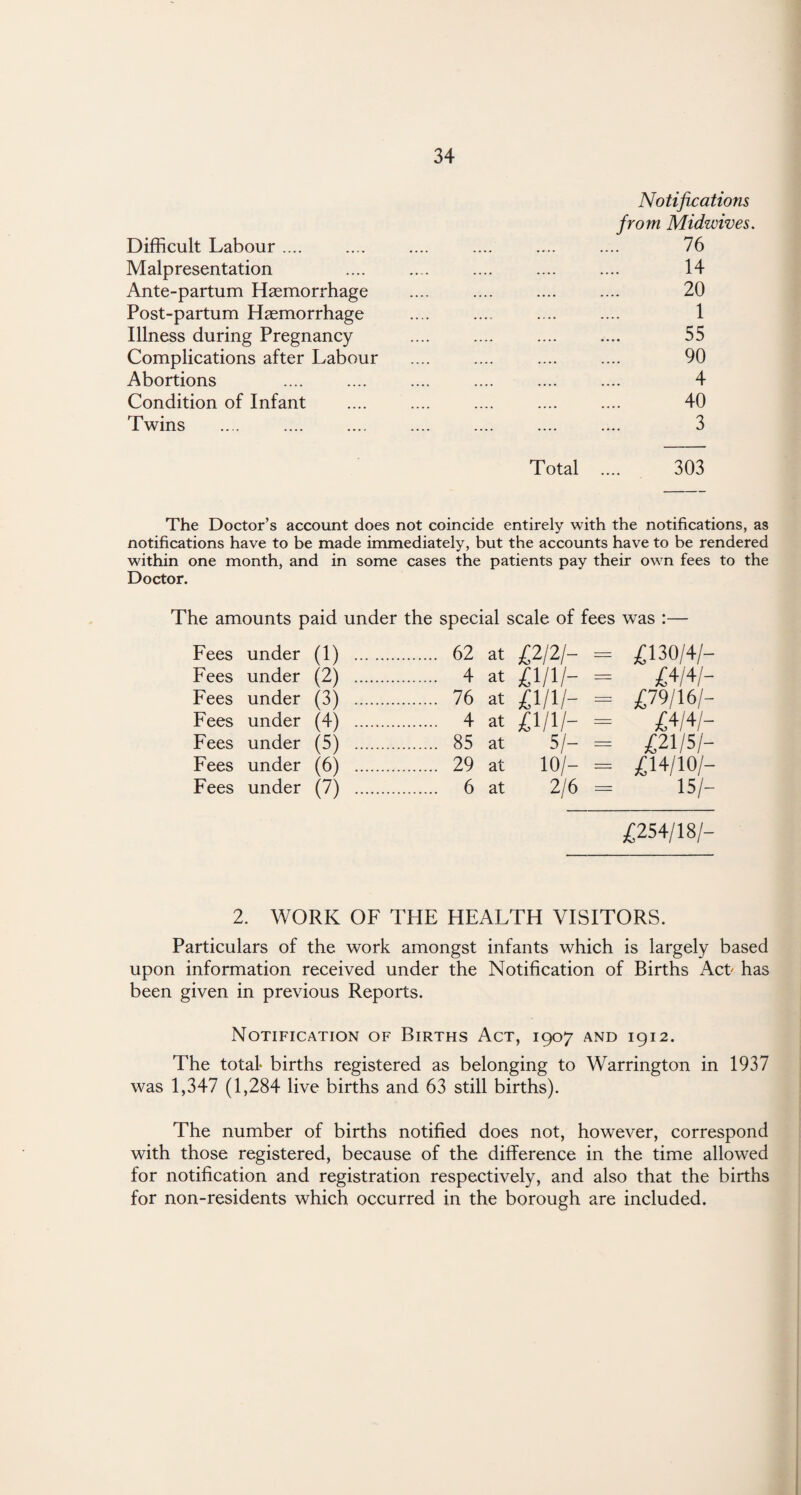Difficult Labour .... Notifications from Midwives. . 76 Malpresentation . 14 Ante-partum Haemorrhage . 20 Post-partum Haemorrhage . 1 Illness during Pregnancy . 55 Complications after Labour . 90 Abortions . 4 Condition of Infant . 40 Twins . 3 Total .... 303 The Doctor’s account does not coincide entirely with the notifications, as notifications have to be made immediately, but the accounts have to be rendered within one month, and in some cases the patients pay their own fees to the Doctor. The amounts paid under the special scale of fees was :— Fees under (1) . 62 at £2/2/- = £130/4/- Fees under (2) . 4 at £1/1/- == £4/4/— Fees under (3) . 76 at £1/1/- = £79/16/— Fees under (4) . 4 at £1/1/- = £4/4/— Fees under (5) . 85 at 5/- = £21/5/— Fees under (6) ... 29 at 10/- = £14/10/— Fees under (7) . 6 at 2/6 = 15/- £254/18/- 2. WORK OF THE HEALTH VISITORS. Particulars of the work amongst infants which is largely based upon information received under the Notification of Births Act has been given in previous Reports. Notification of Births Act, 1907 and 1912. The total- births registered as belonging to Warrington in 1937 was 1,347 (1,284 live births and 63 still births). The number of births notified does not, however, correspond with those registered, because of the difference in the time allowed for notification and registration respectively, and also that the births for non-residents which occurred in the borough are included.