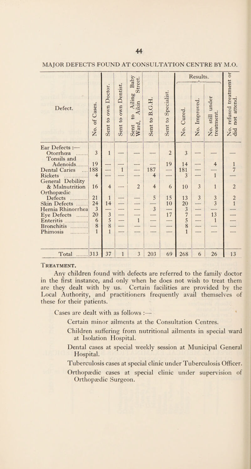 MAJOR DEFECTS FOUND AT CONSULTATION CENTRE BY M.O. • -H CD Results. _A U O Defect. No. of Cases. Sent to own Doctor. Sent to own Dentist. Sent to Ailing Ba Ward, Aikin Stre< Sent to B.G.H. Sent to Specialist. No. Cured. No. Improved. J No. still under treatment. J No. refused treatmen did not attend. Ear Defects Otorrhoea . 3 1 2 3 Tonsils and Adenoids. 19 _ 19 14 _ 4 1 Dental Caries 188 -— 1 — 187 — 181 — — 7 Rickets . 4 — — — 4 — 3 — 1 — General Debility & Malnutrition 16 4 2 4 6 10 3 1 2 Orthopaedic Defects . 21 1 5 15 13 3 3 2 Skin Defects . 24 14 . — 10 20 — 3 1 Hernia Rhinorrhea 3 •— — •— 3 — 3 — — — Eye Defects . 20 3 — — — 17 7 — 13 — Enteritis . 6 5 — 1 — — 5 — 1 — Bronchitis . 8 8 — — ■— — 8 —■ —- — Phimosis . 1 1 1 1 Total . 313 37 1 3 203 69 268 6 26 13 Treatment. Any children found with defects are referred to the family doctor in the first instance, and only when he does not wish to treat them are they dealt with by us. Certain facilities are provided by the Local Authority, and practitioners frequently avail themselves of these for their patients. Cases are dealt with as follows Certain minor ailments at the Consultation Centres. Children suffering from nutritional ailments in special ward at Isolation Hospital. Dental cases at special weekly session at Municipal General Hospital. Tuberculosis cases at special clinic under Tuberculosis Officer. Orthopaedic cases at special clinic under supervision of Orthopaedic Surgeon.