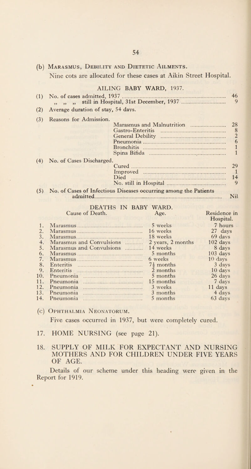 (b) Marasmus, Debility and Dietetic Ailments. Nine cots are allocated for these cases at Aikin Street Hospital. AILING BABY WARD, 1937. (1) No. of cases admitted, 1937 . ,, ,, ,, still in Hospital, 31st December, 1937 . (2) Average duration of stay, 54 days. (3) Reasons for Admission. Marasmus and Malnutrition . Gastro-Enteritis . General Debility . Pneumonia. Bronchitis . Spina Bifida ... (4) No. of Cases Discharged. Cured. Improved . Died .. No. still in Hospital . (5) No. of Cases of Infectious Diseases occurring among the Patients admitted... 46 9 28 8 2 6 1 1 29 1 14 9 Nil DEATHS IN BABY WARD. Cause of Death. Age. 1. Marasmus. 5 weeks 2. Marasmus. 16 weeks 3. Marasmus. 18 weeks 4. Marasmus and Convulsions . 2 years, 2 months 5. Marasmus and Convulsions . 14 weeks 6. Marasmus. 5 months 7. Marasmus. 6 weeks 8. Enteritis . 1\ months 9. Enteritis . 2 months 10. Pneumonia . 5 months 11. Pneumonia . 15 months 12. Pneumonia . 3 weeks 13. Pneumonia . 3 months 14. Pneumonia . 5 months Residence in Hospital. 7 hours 27 days 69 days 102 days 8 days 103 days 10 days 3 days 10 days 26 days 7 days 11 days 4 days 63 days (c) Ophthalmia Neonatorum. Five cases occurred in 1937, but were completely cured. 17. HOME NURSING (see page 21). 18. SUPPLY OF MILK FOR EXPECTANT AND NURSING MOTHERS AND FOR CHILDREN UNDER FIVE YEARS OF AGE. Details of our scheme under this heading were given in the Report for 1919.