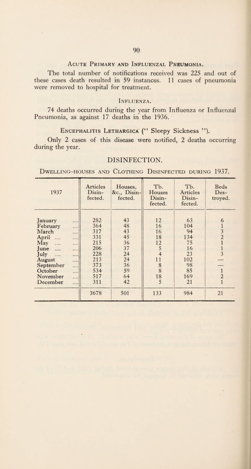 Acute Primary and Influenzal Pneumonia. The total number of notifications received was 225 and out of these cases death resulted in 59 instances. 11 cases of pneumonia were removed to hospital for treatment. Influenza. 74 deaths occurred during the year from Influenza or Influenzal Pneumonia, as against 17 deaths in the 1936. Encephalitis Lethargica (“ Sleepy Sickness ”). Only 2 cases of this disease were notified, 2 deaths occurring during the year. DISINFECTION. Dwelling-houses and Clothing Disinfected during 1937. 1937 Articles Disin¬ fected. Houses, &c., Disin¬ fected. Tb. Houses Disin¬ fected. Tb. Articles Disin¬ fected. Beds Des¬ troyed. January 282 43 12 63 6 February 364 48 16 104 1 March 317 43 16 94 3 April .... 331 45 18 134 2 May 215 36 12 75 1 June . 206 37 5 16 1 July . 228 24 4 23 3 August 213 24 11 102 — September 373 36 8 98 — October 534 59 8 85 1 November 517 64 18 169 2 December 311 42 5 21 1 3678 501 133 984 21