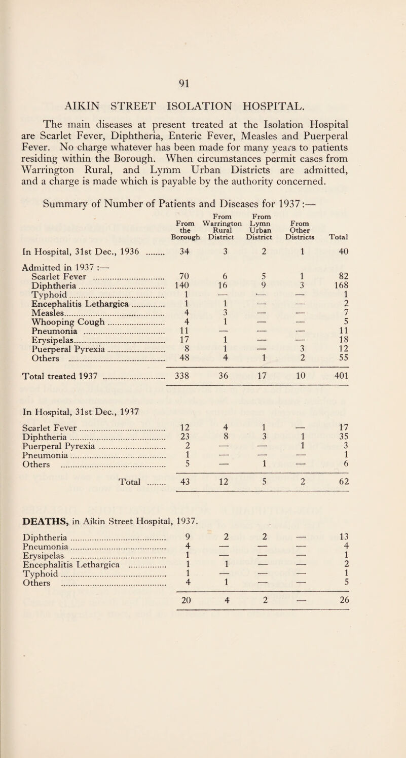 AIKIN STREET ISOLATION HOSPITAL. The main diseases at present treated at the Isolation Hospital are Scarlet Fever, Diphtheria, Enteric Fever, Measles and Puerperal Fever. No charge whatever has been made for many years to patients residing within the Borough. When circumstances permit cases from Warrington Rural, and Lymm Urban Districts are admitted, and a charge is made which is payable by the authority concerned. Summary of Number of Patients and Diseases for 1937 :— From the Borough From Warrington Rural District From Lymn Urban District From Other Districts Total In Hospital, 31st Dec., 1936 . 34 3 2 1 40 Admitted in 1937 :— Scarlet Fever . . 70 6 5 1 82 Diphtheria. . 140 16 9 3 168 Typhoid. . 1 — *— — 1 Encephalitis Lethargica. . 1 1 — — 2 Measles. . 4 3 — -— 7 Whooping Cough. . 4 1 — •— 5 Pneumonia . . 11 — — — 11 Erysipelas. . 17 1 — — 18 Puerperal Pyrexia. . 8 1 — 3 12 Others . . 48 4 1 2 55 Total treated 1937 . . 338 36 17 10 401 In Hospital, 31st Dec., 1937 Scarlet Fever. ... 12 4 1 — 17 Diphtheria . .... 23 8 3 1 35 Puerperal Pyrexia . 2 — — 1 3 Pneumonia. 1 — — — 1 Others . 5 — 1 — 6 Total .... .... 43 12 5 2 62 DEATHS, in Aikin Street Hospital, 1937. Diphtheria . 9 Pneumonia. 4 Erysipelas ... 1 Encephalitis Lethargica . 1 Typhoid. 1 Others . 4 2 2 1 — 1 — 13 4 1 2 1 5 20 4 2 26