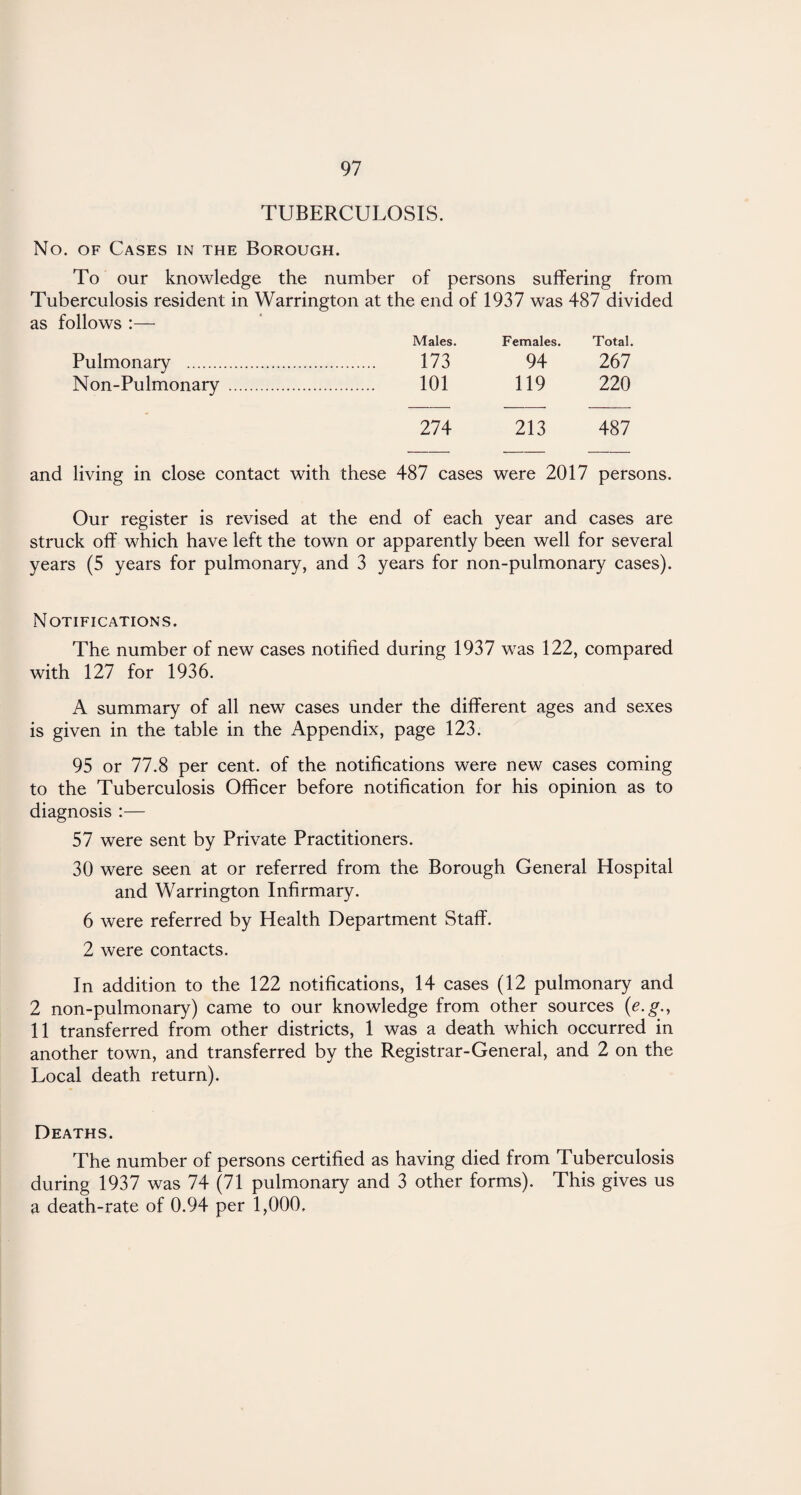 TUBERCULOSIS. No. of Cases in the Borough. To our knowledge the number of persons suffering from Tuberculosis resident in Warrington at the end of 1937 was 487 divided as follows :— Males. Females. Total. Pulmonary . . 173 94 267 Non-Pulmonary . . 101 119 220 274 213 487 and living in close contact with these 487 cases were 2017 persons. Our register is revised at the end of each year and cases are struck off which have left the town or apparently been well for several years (5 years for pulmonary, and 3 years for non-pulmonary cases). Notifications. The number of new cases notified during 1937 was 122, compared with 127 for 1936. A summary of all new cases under the different ages and sexes is given in the table in the Appendix, page 123. 95 or 77.8 per cent, of the notifications were new cases coming to the Tuberculosis Officer before notification for his opinion as to diagnosis :— 57 were sent by Private Practitioners. 30 were seen at or referred from the Borough General Hospital and Warrington Infirmary. 6 were referred by Health Department Staff. 2 were contacts. In addition to the 122 notifications, 14 cases (12 pulmonary and 2 non-pulmonary) came to our knowledge from other sources (e.g., 11 transferred from other districts, 1 was a death which occurred in another town, and transferred by the Registrar-General, and 2 on the Local death return). Deaths. The number of persons certified as having died from Tuberculosis during 1937 was 74 (71 pulmonary and 3 other forms). This gives us a death-rate of 0.94 per 1,000.