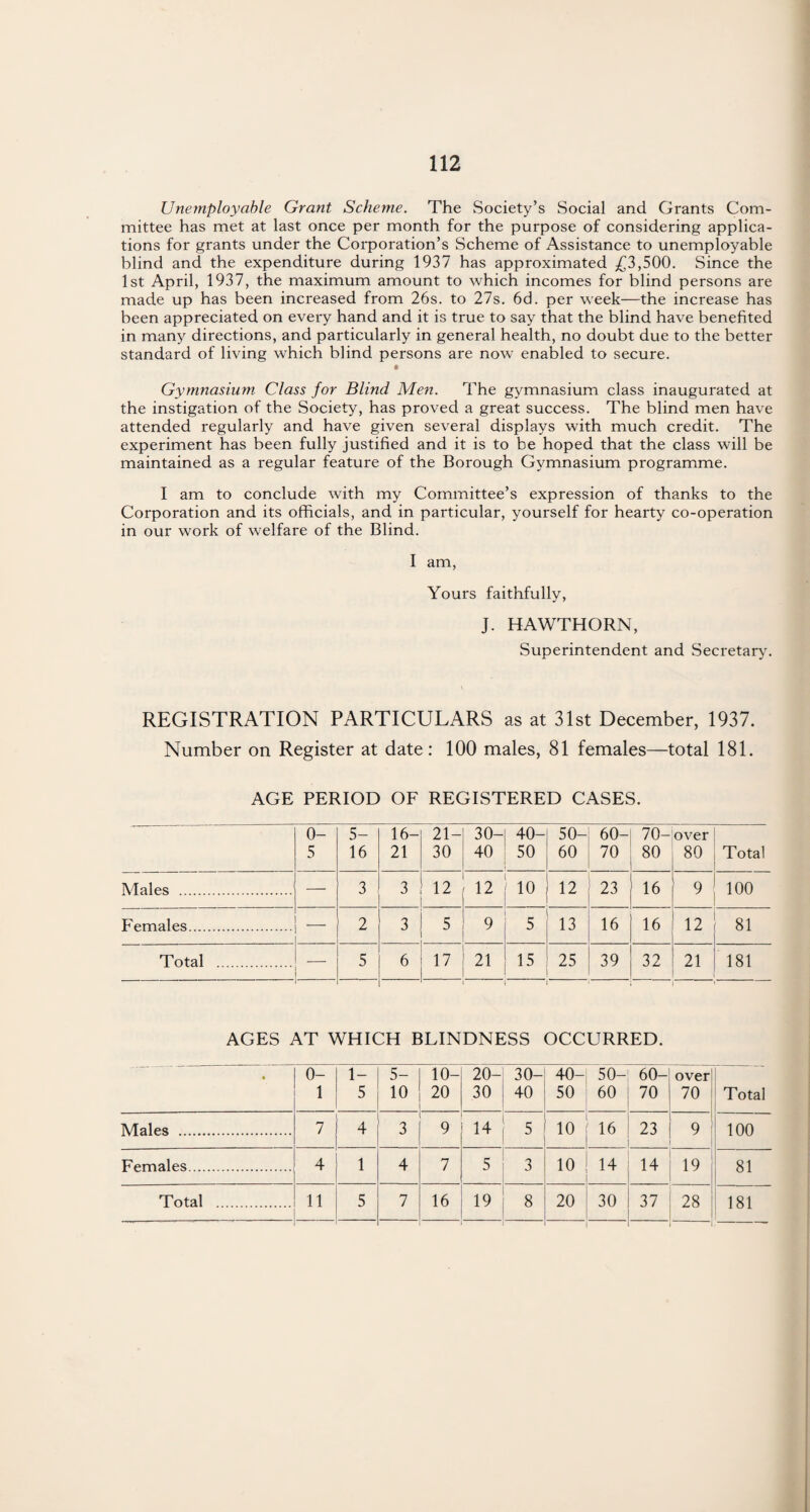 Unemployable Grant Scheme. The Society’s Social and Grants Com¬ mittee has met at last once per month for the purpose of considering applica¬ tions for grants under the Corporation’s Scheme of Assistance to unemployable blind and the expenditure during 1937 has approximated £3,500. Since the 1st April, 1937, the maximum amount to which incomes for blind persons are made up has been increased from 26s. to 27s. 6d. per week—the increase has been appreciated on every hand and it is true to say that the blind have benefited in many directions, and particularly in general health, no doubt due to the better standard of living which blind persons are now enabled to secure. Gymnasium, Class for Blind Men. The gymnasium class inaugurated at the instigation of the Society, has proved a great success. The blind men have attended regularly and have given several displays with much credit. The experiment has been fully justified and it is to be hoped that the class will be maintained as a regular feature of the Borough Gymnasium programme. I am to conclude with my Committee’s expression of thanks to the Corporation and its officials, and in particular, yourself for hearty co-operation in our work of welfare of the Blind. I am, Yours faithfully, J. HAWTHORN, Superintendent and Secretary. REGISTRATION PARTICULARS as at 31st December, 1937. Number on Register at date: 100 males, 81 females—total 181. AGE PERIOD OF REGISTERED CASES. 0- 5- 16- 21- 30- 40- 50- 60- 70- over 5 16 21 30 40 50 60 70 80 i80 Total Males . — 3 3 12 . 12 1 10 . j 12 23 16 j 9 100 Females. _ 2 3 5 9 5 13 16 16 1 12 81 Total . — 5 6 17 i 21 15 25 39 32 21 181 AGES i \T \ VHIC 1 ill'll' :h blindness occurred. * 0- 1- 5- 10- 20- 30- 40- 50- 60- over 1 5 10 20 30 40 50 60 70 70 Total Males . 7 4 3 9 14 5 101 16 23 9 100 Females. 4 1 4 7 5 3 10 14 14 19 81 Total . 11 5 7 16 19 8 20 30 37 28 i 181