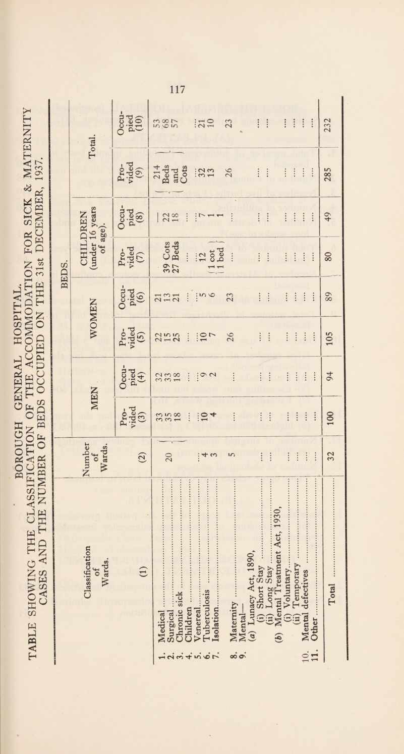 BOROUGH GENERAL HOSPITAL. TABLE SHOWING THE CLASSIFICATION OF THE ACCOMMODATION FOR SICK & MATERNITY CASES AND THE NUMBER OF BEDS OCCUPIED ON THE 31st DECEMBER, 1937. cn Q W PQ & o h CO Z § w £ . Q ^ So 3 S3 ^ o 4>o u *5 O . S3 m S3 3s Pu-p w i 3 S3 ^ O <Uoo o w Ph cd oo u- to \0 ic) <S CD Cv| CO s3 S3 +-* : cs cn ro <U rj O : CD i—t SlO <N CS 00 CN t-4 O CS CD CS 00 CS CN S' 4> M’S o § £ I S3 3 S3 ^ g.ajvo o a I S3 C »h n3 5£L CO CO 0'S om Os |> CD CS T-t CD T—I CS D <S LO SO CD CS (NlOLO G i—1 CS O I> so ; t-h cs O oo Os oo in O Z w 3 S3 ^ o a I S3 O <U c-s C S3 CD Ps-S W CS CD 00 CD CD t—I Os CS CD LO CO CD CD t—i : O S' S’ Os O o l-t 4> GO S3 S3 u s ° « 3 cs o CS S' CD in cs CD C O ■w 8, • »-M (0 CO ed r—H o CO ‘-.’E o « o o • M S3 <D 03 O • H tifi it 2 § H3 <3 co • H CO O < 3 o l-l 4) O Os OO tnw -3 ® c <u <D 4-J cd < t; -I S C/3 C 3 J'* O CD Os O -t-l g s-I ■ eS <U O S3 <u «3 J3 •4-» O a a -3 S. o 4> CO <u > H 4-> o ,a> cm <D S3 • « ■ -■ • <PH 'w'* M w^; w 12 c S T-i cs cd S' m so OO OS o *”• M O h