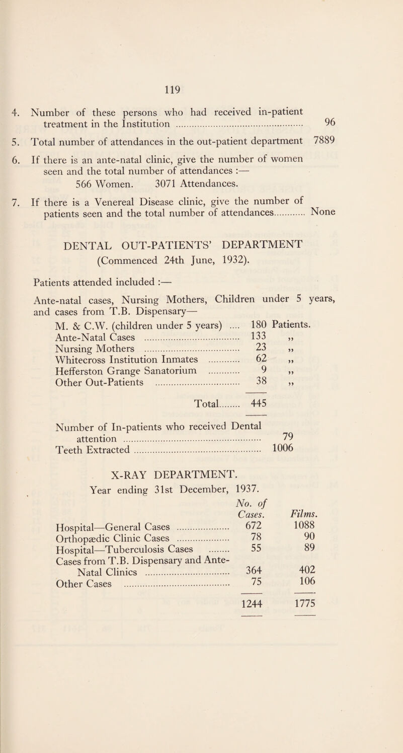 4. Number of these persons who had received in-patient treatment in the Institution . 96 5. Total number of attendances in the out-patient department 7889 6. If there is an ante-natal clinic, give the number of women seen and the total number of attendances :— 566 Women. 3071 Attendances. 7. If there is a Venereal Disease clinic, give the number of patients seen and the total number of attendances. None DENTAL OUT-PATIENTS’ DEPARTMENT (Commenced 24th June, 1932). Patients attended included :— Ante-natal cases, Nursing Mothers, Children under 5 years, and cases from T.B. Dispensary— M. & C.W. (children under 5 years) . ... 180 Patients. Ante-Natal Cases . ... 133 yy Nursing Mothers . ... 23 Whitecross Institution Inmates . 62 >> Hefferston Grange Sanatorium . 9 yy Other Out-Patients . ... 38 yy Total. ... 445 Number of In-patients who received Dental 79 attention . Teeth Extracted . 1006 X-RAY DEPARTMENT. Year ending 31st December, 1937. No. of Cases. Films. Hospital—General Cases . 672 1088 Orthopaedic Clinic Cases . 78 90 Hospital—Tuberculosis Cases . 55 89 Cases from T.B. Dispensary and Ante- Natal Clinics . 364 402 Other Cases . 75 106 1244 1775