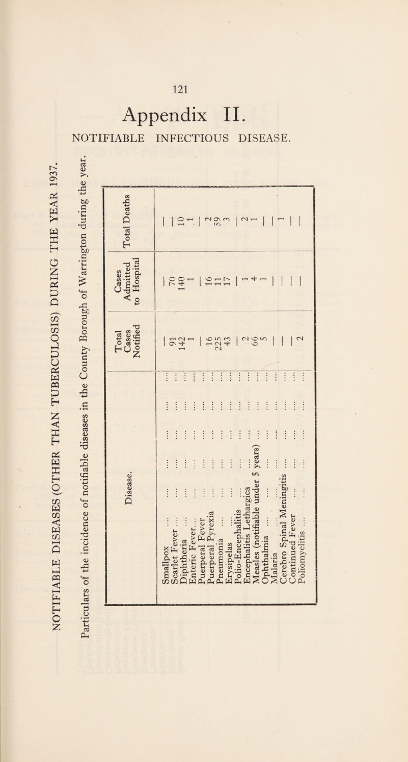 NOTIFIABLE DISEASES (OTHER THAN TUBERCULOSIS) DURING THE YEAR 1937. Appendix II. NOTIFIABLE INFECTIOUS DISEASE. Cd <D -G c-> W) G • u G G O +-> bO u u JG be o j-i o P3 a g o <u J3 co <U $ <U co A! 3 Cd M3 • »■* ■M o G O <u o d cj • o G • r—i CJ CO J-J Cd 3 o • |H ccj co ■s cd CJ Q 13 •»-> O 03 TJ co cj d> CO *2 cd fi co O T3 <-3 co 4J f3 ^ cc co .03 O cd -m HO| CJ CO cd CJ CO • ^ Q 1 1 o T-H | d on co 1 ^ 1 1 T_l 1 1 1 T-H 1 m 1 1 1 1 1 O O T-l | t-h 1 T-H Hjj- I 1 1 1 1 d 'T 1 t-h t-h t-h 1 IM1 T—I CJ On ^4- i cc Ti¬ es ci o m NO Cl CO t-l cd :::::::::: cj : : : : :::::::::: Pc ::: : CO U 4-> ..cd^ . .*& . :::::::: :.Hfi : :.g i ^3 a . . . .2 . . \£ ■£ „Q . In : : : :ir!^ : :o u os : ■ , ■ u ‘ d > t • ' 2 JJS • : g £ XLl, WI Id Id 3 « c G WJ5 £> cM cj 2 2 o ’75 r5 2 co-d o 3 cj <u c 5; W-3 <u « S t-. g cd 2 *3 uhh3i/)OJjj »h ® cj G 2 S a -t-> cj cj cj u Sod h S E ox fl 3 3 C w O Ch 3,^2 4> o c/^cnQwaaawawSO^OU Poliomyelitis .