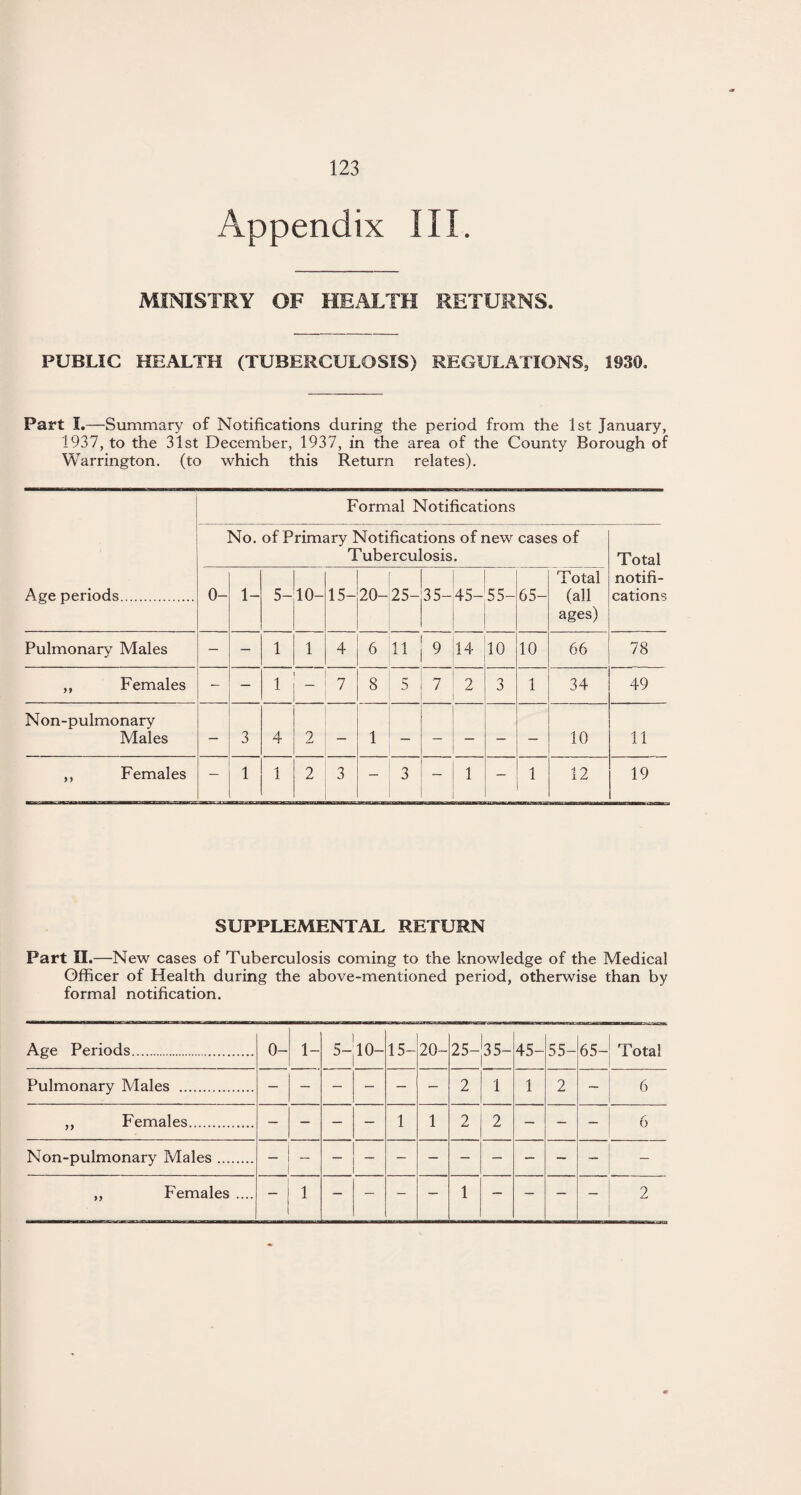 Appendix III. MINISTRY OF HEALTH RETURNS. PUBLIC HEALTH (TUBERCULOSIS) REGULATIONS, 1930. Part I.—Summary of Notifications during the period from the 1st January, 1937, to the 31st December, 1937, in the area of the County Borough of Warrington, (to which this Return relates). Formal Notifications No. of Primary Notifications of new cases of Age periods. 0- 1- 5- 10- 15- 20- 25- 35- 45- 55- 65- Total (all ages) notifi¬ cations Pulmonary Males — — 1 1 4 6 11 9 14 10 10 66 78 ,, Females - — 1 7 8 5 7 2 3 1 34 49 N on-pulmonary Males — 3 4 2 — 1 — — — — 10 11 ,, Females — 1 1 2 3 — 3 1 — 1 12 19 SUPPLEMENTAL RETURN Part II.—New cases of Tuberculosis coming to the knowledge of the Medical Officer of Health during the above-mentioned period, otherwise than by formal notification. Age Periods. 0- 1- 5- 10- 15- 20- 25- 35- 45- 55- 65- Total Pulmonary Males . 2 1 1 2 6 ,, Females. — — — — 1 1 2 2 — — — 6 Non-pulmonary Males. ,, Females .... 1 — — — — 1 — — — 2