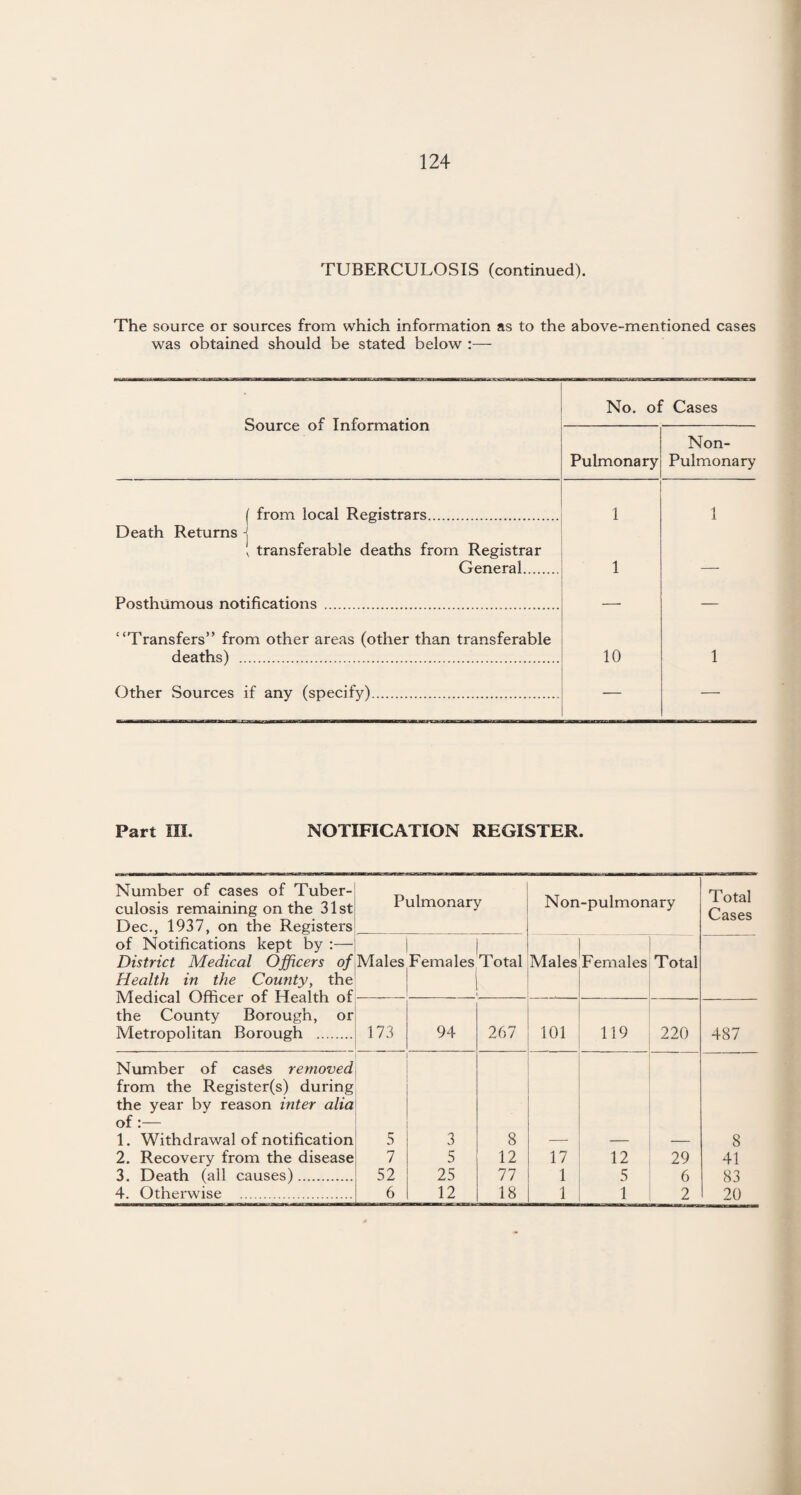 TUBERCULOSIS (continued). The source or sources from which information as to the above-mentioned cases was obtained should be stated below :— Source of Information No. of Cases Pulmonary Non- Pulmonary ( from local Registrars. 1 1 Death Returns -j ! transferable deaths from Registrar General. 1 — Posthumous notifications . — — “Transfers” from other areas (other than transferable deaths) . 10 1 Other Sources if any (specify). — — Part III. NOTIFICATION REGISTER. Number of cases of Tuber¬ culosis remaining on the 31st Dec., 1937, on the Registers Pulmonary Non-pulmonary Total Cases of Notifications kept by :— District Medical Officers of Health in the Comity, the Medical Officer of Health of the County Borough, or Metropolitan Borough . Males Females Total l Males Females Total 173 94 267 101 119 220 487 Number of cases removed from the Register(s) during the year by reason inter alia of:— 1. Withdrawal of notification 5 3 8 8 2. Recovery from the disease 7 5 12 17 12 29 41 3. Death (all causes). 52 25 77 1 5 6 83 4. Otherwise . 6 12 18 1 1 2 20