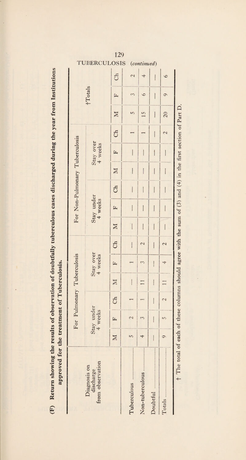 approved for the treatment of Tuberculosis. 129 TUBERCULOSIS (continued) f Totals Ch CN 1 \0 fa CO cO On S m tn 20 Stay over 4 weeks Ch t-h T-h CN fa l 1 1 i 1 1 Stay under 4 weeks fa CN CO 1 m a in H- 1 o Dmihtful