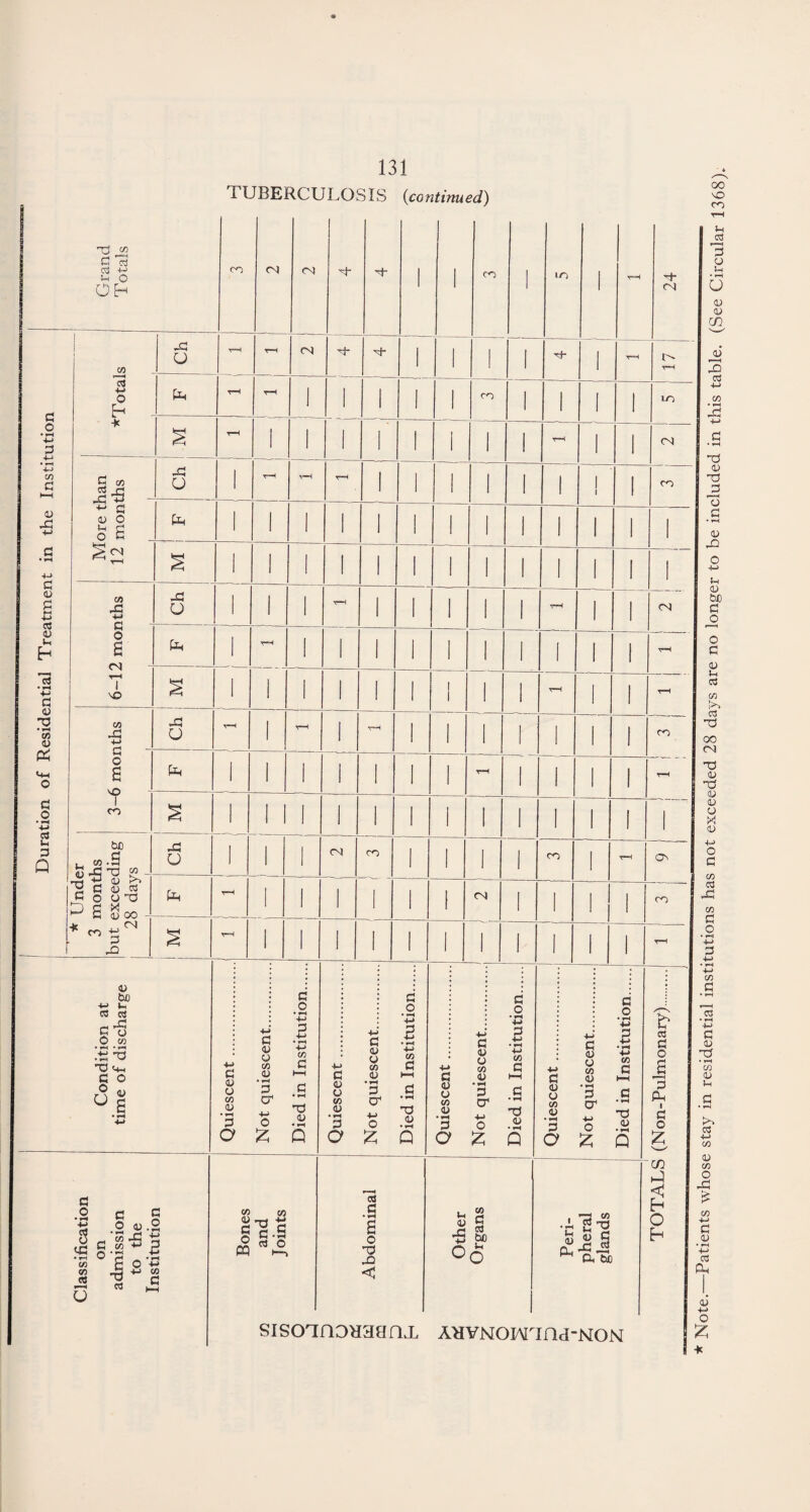 . OS ■*-> * £$ - fa 1 ^ c 1 Under months exceeding l * S T~H 1 1 Condition at time of discharge Quiescent. Not quiescent. Died in Institution. Quiescent. Not quiescent. Died in Institution. Quiescent. Not quiescent. Died in Institution. Quiescent. Not quiescent. Died in Institution. TOTALS (Non-Pulmonary) Classification on admission to the Institution Bones and Joints Abdominal Other Organs Peri¬ pheral glands SISOTflOHaaOL AHVNOPMTad-NON