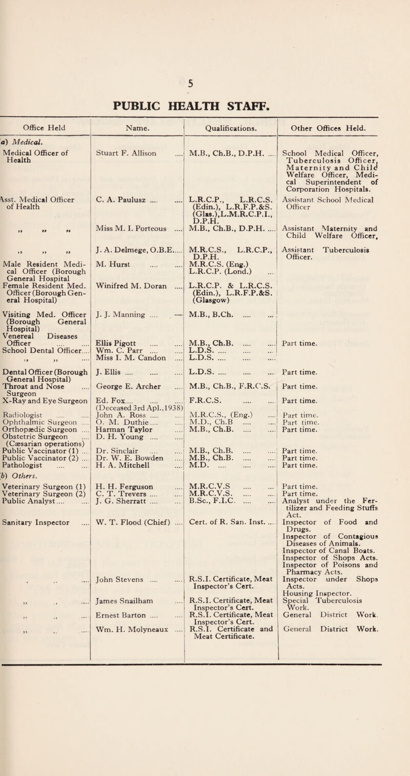 PUBLIC HEALTH STAFF. Office Held Name. Qualifications. Other Offices Held. a) Medical. Medical Officer of Health Stuart F. Allison M.B., Ch.B., D.P.H. School Medical Officer, Tuberculosis Officer. Maternity and Chile Welfare Officer, Medi¬ cal Superintendent of Corporation Hospitals. \sst. Medical Officer C. A. Paulusz ... L.R.C.P., L.R.C.S. Assistant School Medical of Health (Edin.), L.R.F.P.&S. (Glas.),L.M.R.C.P.I., D.P.H. Officer M M 99 Miss M. I. Porteous .... M.B., Ch.B., D.P.H. Assistant Maternity and Child Welfare Officer. 99 99 99 J. A. Delmege, O.B.E. M.R.C.S., L.R.C.P., D.P.H. Assistant Tuberculosis Officer. Male Resident Medi¬ cal Officer (Borough M. Hurst M.R.C.S. (Eng.) L.R.C.P. (Lond.) General Hospital Female Resident Med. Officer (Borough Gen¬ eral Hospital) Winifred M. Doran .... L.R.C.P. & L.R.C.S. (Edin.), L.R.F.P.&S. (Glasgow) Visiting Med. Officer (Borough General J. J. Manning .... — M.B., B.Ch. Hospital) Venereal Diseases Officer Ellis Pigott M.B., Ch.B. . Part time. School Dental Officer ... Wm. C. Parr .... L.D.S. 99 99 Miss I. M. Candon L.D.S. Dental Officer (Borough J. Ellis. L.D.S. Part time. General Hospital) Throat and Nose George E. Archer M.B., Ch.B., F.R.C.S. Part time. Surgeon X-Ray and Eye Surgeon Ed. Fox.... (Deceased 3rd Apl.,1938) F.R.C.S. Part time. Radiologist John A. Ross . M.R.C.S., (Eng.) M.D., Ch.B . Part time. Ophthalmic Surgeon . O. M. Duthie. Part time. Orthopaedic Surgeon .... Obstetric Surgeon Harman Taylor D. H. Young . M.B., Ch.B. Part time. (Caesarian operations) M.B., Ch.B. Public Vaccinator (1) ... Dr. Sinclair Part time. Public Vaccinator (2) ... Dr. W. E. Bowden M.B., Ch.B. Part time. Pathologist H. A. Mitchell M.D. Part time. b) Others. Veterinary Surgeon (1) H. H. Ferguson M.R.C.V.S . Part time. Veterinary Surgeon (2) C. T. Trevers .... M.R.C.V.S. Part time. Public Analyst.... J. G. Sherratt .... B.Sc., F.I.C. Analyst under the Fer¬ tilizer and Feeding Stuffs Act. Sanitary Inspector W. T. Flood (Chief) .... Cert, of R. San. Inst. Inspector of Food and Drugs. Inspector of Contagious Diseases of Animals. Inspector of Canal Boats. Inspector of Shops Acts. Inspector of Poisons and Pharmacy Acts. John Stevens .... R.S.I. Certificate, Meat Inspector’s Cert. Inspector under Shops Acts. Housing Inspector. 99 .» *••• James Snailham R.S.I. Certificate, Meat Inspector’s Cert. Special Tuberculosis Work. 99 .) Ernest Barton .... R.S.I. Certificate, Meat Inspector’s Cert. General District Work. 99 >, •••■ Wm. H. Molyneaux .... R.S.I. Certificate and Meat Certificate. General District Work.