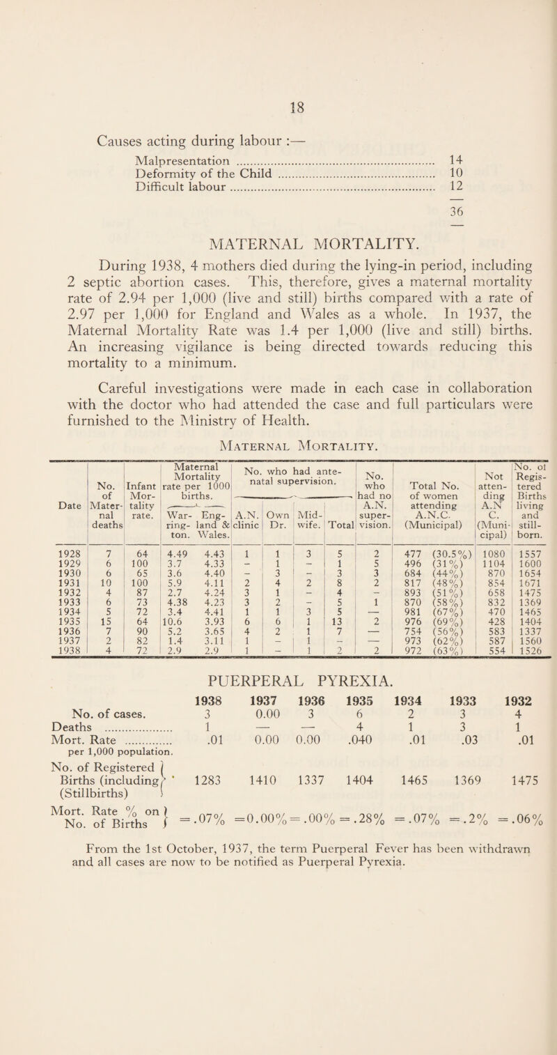 Causes acting during labour :— Malpresentation . 14 Deformity of the Child . 10 Difficult labour. 12 36 MATERNAL MORTALITY. During 1938, 4 mothers died during the lying-in period, including 2 septic abortion cases. This, therefore, gives a maternal mortality rate of 2.94 per 1,000 (live and still) births compared v/ith a rate of 2.97 per 1,000 for England and Wales as a whole. In 1937, the Maternal Mortality Rate was 1.4 per 1,000 (live and still) births. An increasing vigilance is being directed towards reducing this mortality to a minimum. Careful investigations were made in each case in collaboration with the doctor who had attended the case and full particulars were furnished to the Ministrv of Health. J Maternal Mortality. Date No. of Mater¬ nal deaths Infant Mor¬ tality rate. Mat Moi rate p< bii ernal -tality ;r 1000 ~ths. Eng¬ land & Wales. No. who had ante¬ natal supervision. No. who had no A.N. super¬ vision. Total No. of women attending A.N.C. (Municipal) Not atten¬ ding A.N C. (Muni¬ cipal) No. ol Regis¬ tered Births living and still¬ born. A.N. clinic Own Dr. Mid¬ wife. Total War¬ ring¬ ton. 1928 7 64 4.49 4.43 1 1 3 5 2 477 (30.5%) 1080 1557 1929 6 100 3.7 4.33 - 1 - 1 5 496 (31%) 1 1104 1600 1930 6 65 3.6 4.40 — 3 - 3 3 684 (44%) 870 1654 1931 10 100 5.9 4.11 2 4 2 8 2 817 (48%) 854 1671 1932 4 87 2.7 4.24 3 1 - 4 - 893 (51%) 658 1475 1933 6 73 4.38 4.23 3 2 - 5 1 870 (58%) 832 1369 1934 5 72 3.4 4.41 1 1 3 5 — 981 (67%) 470 1465 1935 15 64 10.6 3.93 6 6 1 13 2 976 (69%) 428 1404 1936 7 90 5.2 3.65 4 2 1 7 _ 754 (56%) 583 1337 1937 2 82 1.4 3.11 1 __ 1 — — 973 (62%) 587 1560 1938 4 72 2.9 2.9 1 1 2 2 972 (63%) 554 1526 PUERPERAL PYREXIA. No. of cases. Deaths . 1938 3 1 1937 0.00 1936 3 1935 6 4 1934 2 1 1933 3 3 1932 4 1 Mort. Rate . per 1,000 population. .01 0.00 0.00 .040 .01 .03 .01 No. of Registered ( Births (including/ (Stillbirths) > 1283 1410 1337 1404 1465 1369 1475 Mort. Rate % on ) No. of Births i = .07% = 0.00% = .oo% = .28% = •07% = .2% = .06% From the 1st October, 1937, the term Puerperal Fever has been withdrawn and all cases are now to be notified as Puerperal Pyrexia.