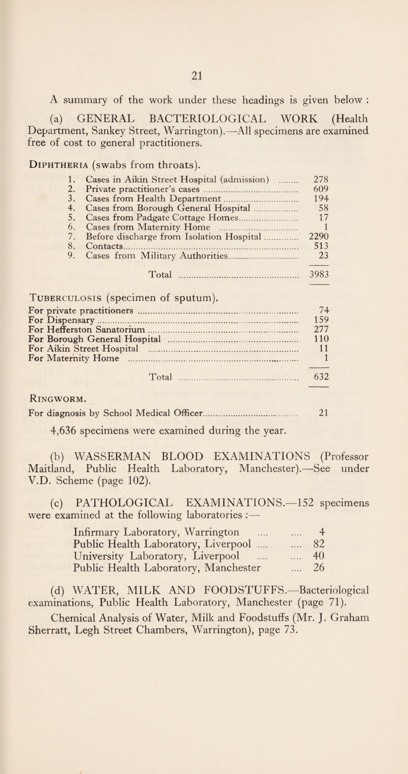 A summary of the work under these headings is given below : (a) GENERAL BACTERIOLOGICAL WORK (Health Department, Sankey Street, Warrington).—All specimens are examined free of cost to general practitioners. Diphtheria (swabs from throats). 1. Cases in Aikin Street Hospital (admission) . 278 2. Private practitioner’s cases . 609 3. Cases from Health Department. 194 4. Cases from Borough General Hospital. 58 5. Cases from Padgate Cottage Homes. 17 6. Cases from Maternity Home . 1 7. Before discharge from Isolation Hospital. 2290 8. Contacts. 513 9. Cases from Military Authorities. 23 Total . 3983 Tuberculosis (specimen of sputum). For private practitioners . 74 For Dispensary. 159 For Hefferston Sanatorium. 277 For Borough General Hospital . 110 For Aikin Street Hospital . 11 For Maternity Home . 1 Total . 632 Ringworm. For diagnosis by School Medical Officer.. 21 4,636 specimens were examined during the year. (b) WASSERMAN BLOOD EXAMINATIONS (Professor Maitland, Public Health Laboratory, Manchester).—See under V.D. Scheme (page 102). (c) PATHOLOGICAL EXAMINATIONS.—152 specimens were examined at the following laboratories — Infirmary Laboratory, Warrington .... .... 4 Public Health Laboratory, Liverpool .... .... 82 University Laboratory, Liverpool . 40 Public Health Laboratory, Manchester .... 26 (d) WATER, MILK AND FOODSTUFFS.—Bacteriological examinations, Public Health Laboratory, Manchester (page 71). Chemical Analysis of Water, Milk and Foodstuffs (Mr. J. Graham Sherratt, Legh Street Chambers, Warrington), page 73.