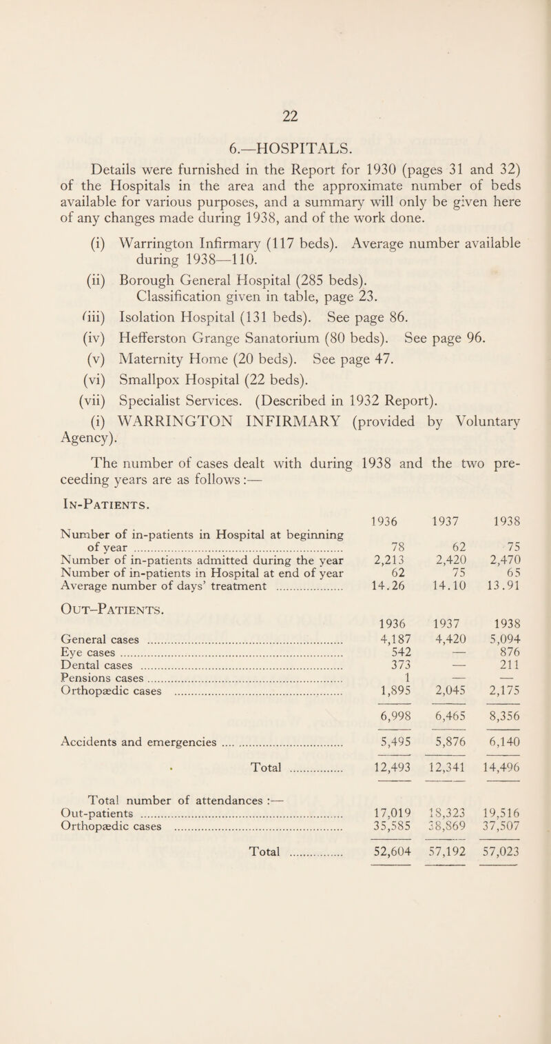 6.—HOSPITALS. Details were furnished in the Report for 1930 (pages 31 and 32) of the Hospitals in the area and the approximate number of beds available for various purposes, and a summary will only be given here of any changes made during 1938, and of the work done. (i) Warrington Infirmary (117 beds). Average number available during 1938—110. (ii) Borough General Hospital (285 beds). Classification given in table, page 23. fiii) Isolation Hospital (131 beds). See page 86. (iv) Hefferston Grange Sanatorium (80 beds). See page 96. (v) Maternity Home (20 beds). See page 47. (vi) Smallpox Hospital (22 beds). (vii) Specialist Services. (Described in 1932 Report). (i) WARRINGTON INFIRMARY (provided by Voluntary Agency). The number of cases dealt with during 1938 and the two pre- ceeding years are as follows:— In-Patients. Number of in-patients in Hospital at beginning 1936 1937 1938 of year . 78 62 75 Number of in-patients admitted during the year 2,213 2,420 2,470 Number of in-patients in Hospital at end of year 62 75 65 Average number of days’ treatment . 14.26 14.10 13.91 Out-Patients. 1936 1937 1938 General cases . 4,187 4,420 5,094 Eye cases . 542 — 876 Dental cases . 373 —- 211 Pensions cases. 1 — — Orthopaedic cases .. 1,895 2,045 2,175 6,998 6,465 8,356 Accidents and emergencies . 5,495 5,876 6,140 • Total . 12,493 12,341 14,496 Total number of attendances :— Out-patients . 17.019 18,323 19,516 Orthopaedic cases . 35,585 38,869 37,507