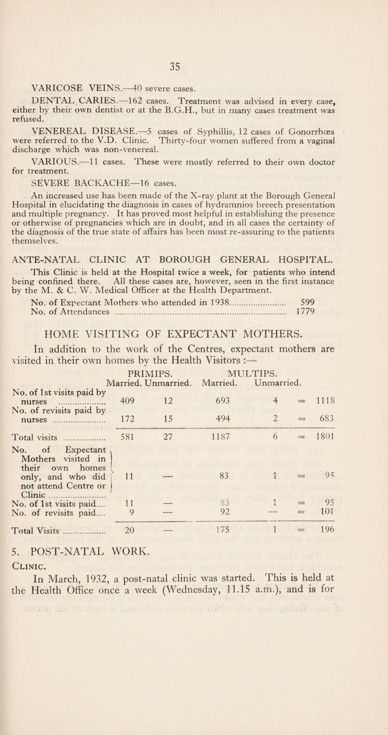 VARICOSE VEINS.—40 severe cases. DENTAL. CARIES.—162 cases. Treatment was advised in every case, either by their own dentist or at the B.G.H., but in many cases treatment was refused. VENEREAL DISEASE.—5 cases of Syphillis, 12 cases of Gonorrhoea were referred to the V.D. Clinic. Thirty-four women suffered from a vaginal discharge which was non-venereal. VARIOUS.—11 cases. These were mostly referred to their own doctor for treatment. SEVERE BACKACHE—16 cases. An increased use has been made of the X-ray plant at the Borough General Hospital in elucidating the diagnosis in cases of hydramnios breech presentation and multiple pregnancy. It has proved most helpful in establishing the presence or otherwise of pregnancies which are in doubt, and in all cases the certainty of the diagnosis of the true state of affairs has been most re-assuring to the patients themselves. ANTE-NATAL CLINIC AT BOROUGH GENERAL HOSPITAL. This Clinic is held at the Hospital twice a week, for patients who intend being confined there. All these cases are, however, seen in the first instance by the M. & C. W. Medical Officer at the Health Department. No. of Expectant Mothers who attended in 1938. 599 No. of Attendances . 1779 HOME VISITING OF EXPECTANT MOTHERS. In addition to the work of the Centres, expectant mothers are visited in their own homes by the Health Visitors :— PRIMIPS. MULTIPS. Married. Unmarried. Married. Unmarried. No. of 1st visits paid by nurses . No. of revisits paid by nurses . 409 172 12 15 693 494 4 2 = 1118 = 683 Total visits . No. of Expectant Mothers visited in their own homes 581 27 1187 6 - 1801 only, and who did not attend Centre or Clinic . 11 83 1 = 9> No. of 1st visits paid.... 11 — 83 1 X = 95 No. of revisits paid.... 9 — 92 — = 101 Total Visits . 20 — 175 1 = 196 5. POST-NATAL WORK. Clinic. In March, 1932, a post-natal clinic was started. This is held at the Health Office once a week (Wednesday, 11.15 a.m.), and is for