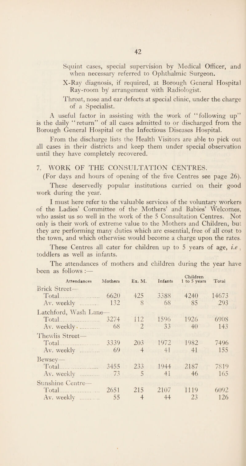 Squint cases, special supervision by Medical Officer, and when necessary referred to Ophthalmic Surgeon. X-Ray diagnosis, if required, at Borough General Hospital Ray-room by arrangement with Radiologist. Throat, nose and ear defects at special clinic, under the charge of a Specialist. A useful factor in assisting with the work of “following up” is the daily “return” of all cases admitted to or discharged from the Borough General Hospital or the Infectious Diseases Hospital. From the discharge lists the Health Visitors are able to pick out all cases in their districts and keep them under special observation until they have completely recovered. 7. WORK OF THE CONSULTATION CENTRES. (For days and hours of opening of the five Centres see page 26). These deservedly popular institutions carried on their good work during the year. I must here refer to the valuable services of the voluntary workers of the Ladies’ Committee of the Mothers’ and Babies’ Welcomes, who assist us so well in the work of the 5 Consultation Centres. Not only is their work of extreme value to the Mothers and Children, but they are performing many duties which are essential, free of all cost to the town, and which otherwise would become a charge upon the rates. These Centres all cater for children up to 5 years of age, i.e , toddlers as well as infants. The attendances of mothers and children during the year have been as follows :— Attendances Mothers Ex. M. Infants Children 1 to 5 years Total Brick Street— Total. .... 6620 425 3388 4240 14673 Av. weekly . 132 8 68 85 293 Latchford, Wash L Total. ane— .... 3274 112 1596 1926 6908 Av. weekly •. 68 2 33 40 143 Thewlis Street— Total. .... 3339 203 1972 1982 7496 Av. weekly . 69 4 41 41 155 Bewsey— Total. ... 3455 233 1944 2187 7819 Av. weekly . 73 r* 5 41 46 165 Sunshine Centre— Total. .... 2651 215 2107 1119 6092 Av. weekly . 55 4 44 23 126
