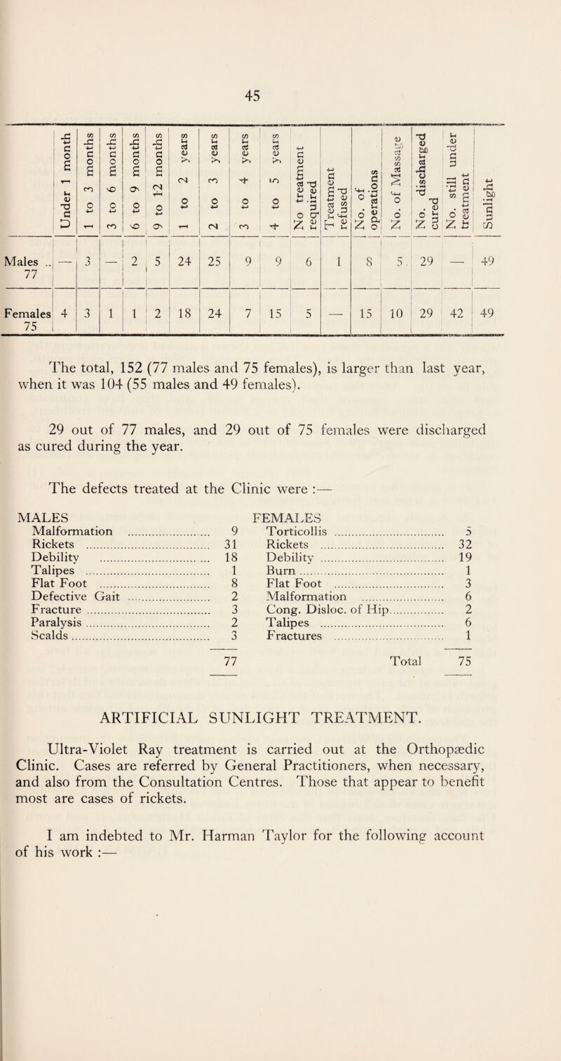 Under 1 month 1 to 3 months 3 to 6 months 6 to 9 months 9 to 12 months 1 to 2 years 2 to 3 years 3 to 4 years 4 to 5 years j 1 No treatment required T reatment refused No. of operations No. of Massage jj No. discharged cured No. still under treatment j +-> W) • H CO Males .. 3 2 5 24 25 9 9 6 1 8 5. 29 — 49 77 _ Females 4 3 1 1 2 18 24 7 15 5 15 10 29 42 49 75 The total, 152 (77 males and 75 females), is larger than last year, when it was 104 (55 males and 49 females). 29 out of 77 males, and 29 out of 75 females were discharged as cured during the year. The defects treated at the Clinic were MALES Malformation . 9 Rickets . 31 Debility . 18 Talipes . 1 Flat Foot . 8 Defective Gait . 2 Fracture . 3 Paralysis. 2 Scalds. 3 77 FEMALES Torticollis . 5 Rickets . 32 Debility . 19 Burn. 1 Flat Foot . 3 Malformation . 6 Cong. Disloc. of Hip. 2 Talipes . 6 Fractures . 1 Total 75 ARTIFICIAL SUNLIGHT TREATMENT. Ultra-Violet Ray treatment is carried out at the Orthopaedic Clinic. Cases are referred by General Practitioners, when necessary, and also from the Consultation Centres. Those that appear to benefit most are cases of rickets. I am indebted to Mr. Harman Taylor for the following account of his work :—
