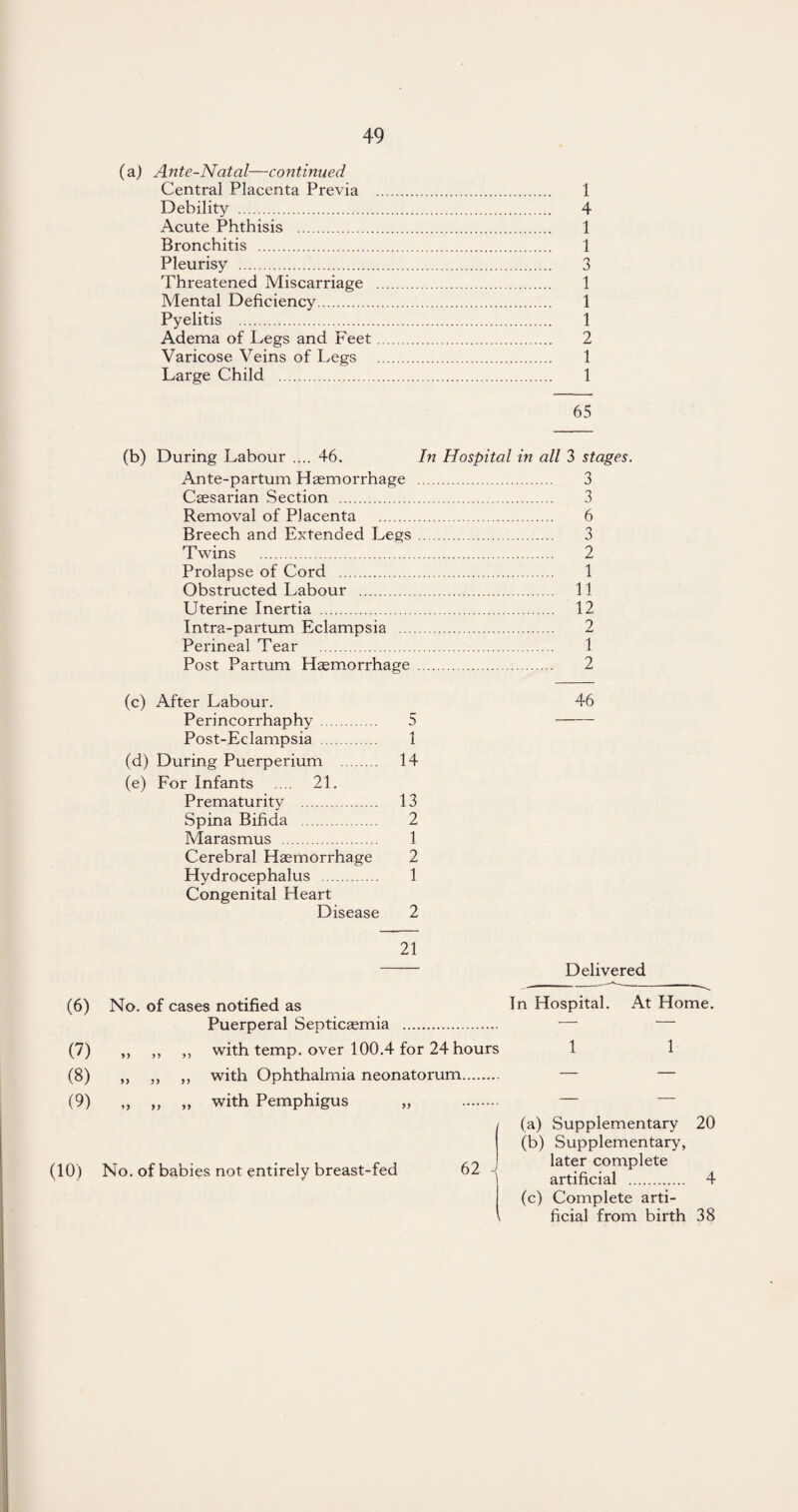 (a) Ante-Natal—continued Central Placenta Previa . 1 Debility . 4 Acute Phthisis . 1 Bronchitis . 1 Pleurisy . 3 Threatened Miscarriage . 1 Mental Deficiency. 1 Pyelitis . 1 Adema of Legs and Feet. 2 Varicose Veins of Legs . 1 Large Child . 1 65 (b) During Labour .... 46. In Hospital in all 3 stages. Ante-partum Haemorrhage . 3 Caesarian Section . 3 Removal of Placenta . 6 Breech and Extended Legs. 3 Twins . 2 Prolapse of Cord . 1 Obstructed Labour . 11 Uterine Inertia . 12 Intra-partum Eclampsia . 2 Perineal Tear . 1 Post Partum Haemorrhage . 2 (c) After Labour. 46 Perineorrhaphy . 5 - Post-Eclampsia . 1 (d) During Puerperium . 14 (e) For Infants .... 21. Prematurity . 13 Spina Bifida . 2 Marasmus . 1 Cerebral Haemorrhage 2 Hydrocephalus . 1 Congenital Heart Disease 2 21 Delivered (6) No. of cases notified as Puerperal Septicaemia . In Hospital. At Home. (7) yy yy ,, with temp, over 100.4 for 24 hours 1 1 (8) yy yy ,, with Ophthalmia neonatorum. — — (9) yy yy „ with Pemphigus „ . (a) Supplementary 20 (10) No. of babies not entirely breast-fed 62 J (b) Supplementary, later complete artificial . 4 (c) Complete arti¬ ficial from birth 38