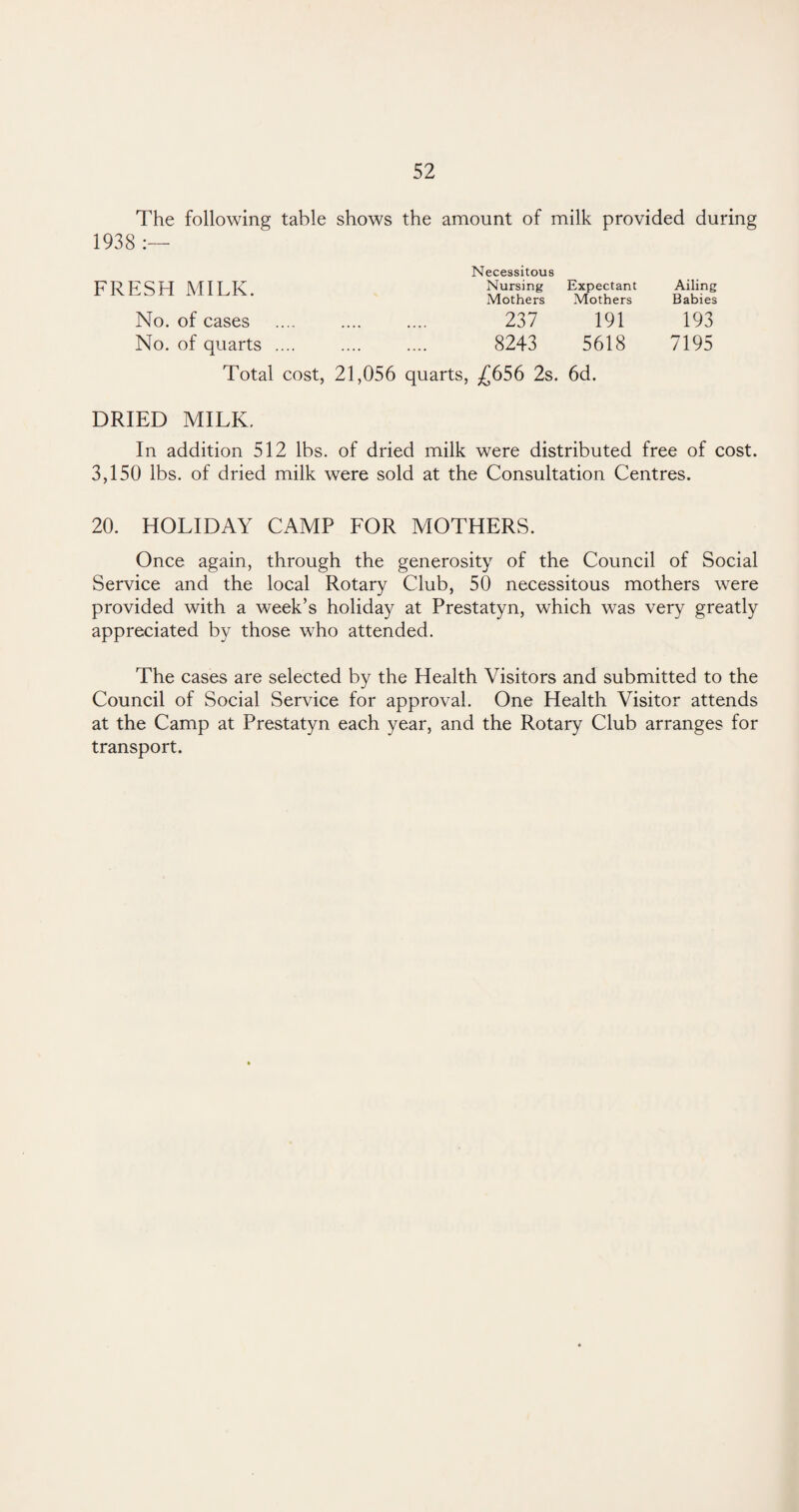 1938 The following table shows the amount of milk provided during FRESH MILK. No. of cases No. of quarts .... Necessitous Nursing Expectant Ailing Mothers Mothers Babies 237 191 193 8243 5618 7195 Total cost, 21,056 quarts, £656 2s. 6d. DRIED MILK. In addition 512 lbs. of dried milk were distributed free of cost. 3,150 lbs. of dried milk were sold at the Consultation Centres. 20. HOLIDAY CAMP FOR MOTHERS. Once again, through the generosity of the Council of Social Service and the local Rotary Club, 50 necessitous mothers were provided with a week’s holiday at Prestatyn, which was very greatly appreciated by those who attended. The cases are selected by the Health Visitors and submitted to the Council of Social Service for approval. One Health Visitor attends at the Camp at Prestatyn each year, and the Rotary Club arranges for transport.