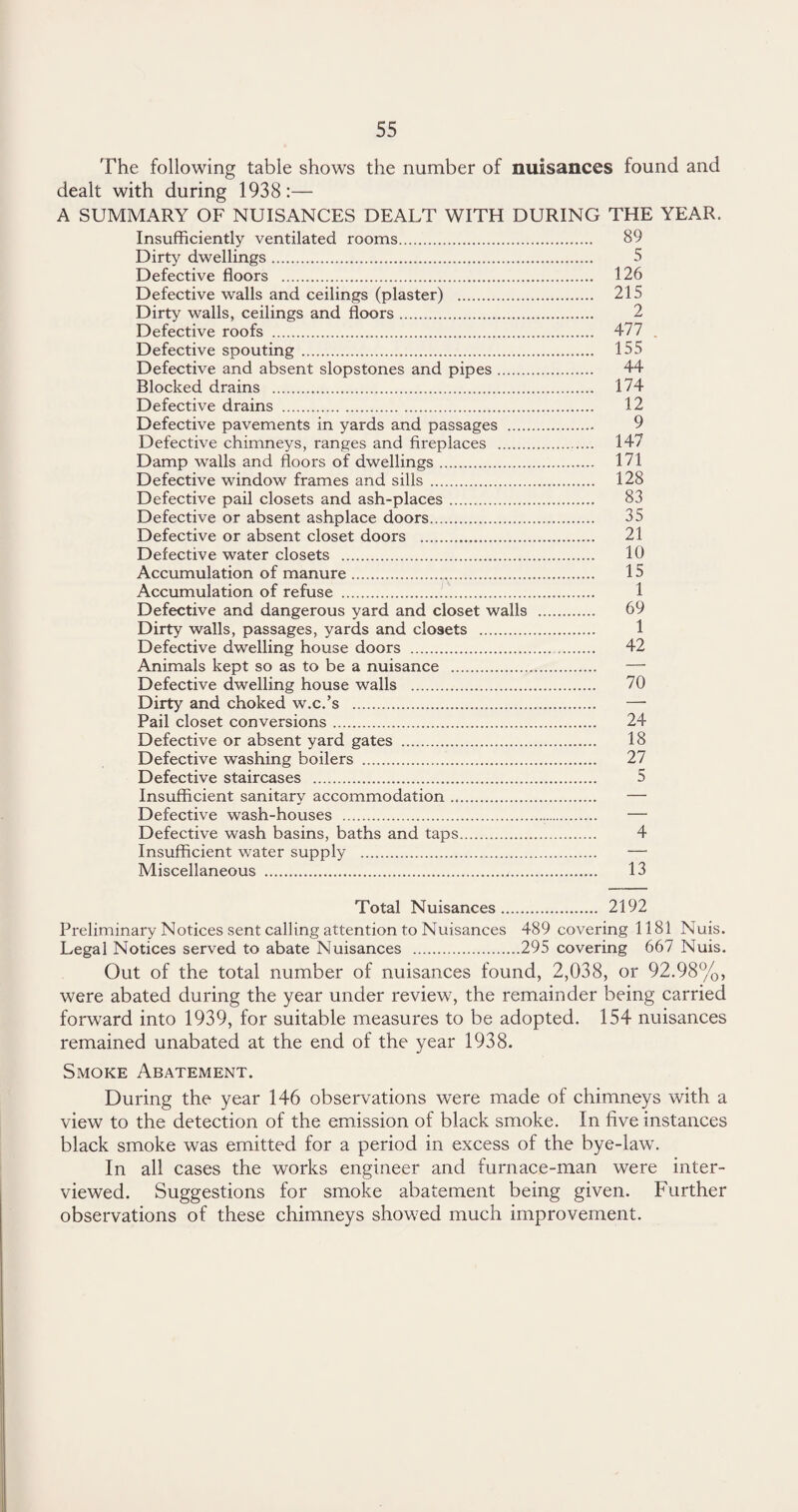 The following table shows the number of nuisances found and dealt with during 1938:— A SUMMARY OF NUISANCES DEALT WITH DURING THE YEAR. Insufficiently ventilated rooms. 89 Dirty dwellings. 5 Defective floors . 126 Defective walls and ceilings (plaster) . 215 Dirty walls, ceilings and floors. 2 Defective roofs . 477 Defective spouting. 155 Defective and absent slopstones and pipes. 44 Blocked drains . 174 Defective drains . 12 Defective pavements in yards and passages . 9 Defective chimneys, ranges and fireplaces . 147 Damp walls and floors of dwellings. 171 Defective window frames and sills . 128 Defective pail closets and ash-places. 83 Defective or absent ashplace doors. 35 Defective or absent closet doors . 21 Defective water closets . 10 Accumulation of manure. 15 Accumulation of refuse . 1 Defective and dangerous yard and closet walls . . 69 Dirty walls, passages, yards and closets . 1 Defective dwelling house doors . 42 Animals kept so as to be a nuisance . — Defective dwelling house walls . 70 Dirty and choked w.c.’s . — Pail closet conversions. 24 Defective or absent yard gates . 18 Defective washing boilers . 27 Defective staircases . 5 Insufficient sanitary accommodation .. — Defective wash-houses . — Defective wash basins, baths and taps. 4 Insufficient water supply . —■ Miscellaneous . 13 Total Nuisances. 2192 Preliminary Notices sent calling attention to Nuisances 489 covering 1181 Nuis. Legal Notices served to abate Nuisances .295 covering 667 Nuis. Out of the total number of nuisances found, 2,038, or 92.98%, were abated during the year under review, the remainder being carried forward into 1939, for suitable measures to be adopted. 154 nuisances remained unabated at the end of the year 1938. Smoke Abatement. During the year 146 observations were made of chimneys with a view to the detection of the emission of black smoke. In live instances black smoke was emitted for a period in excess of the bye-law. In all cases the works engineer and furnace-man were inter¬ viewed. Suggestions for smoke abatement being given. Further observations of these chimneys showed much improvement.