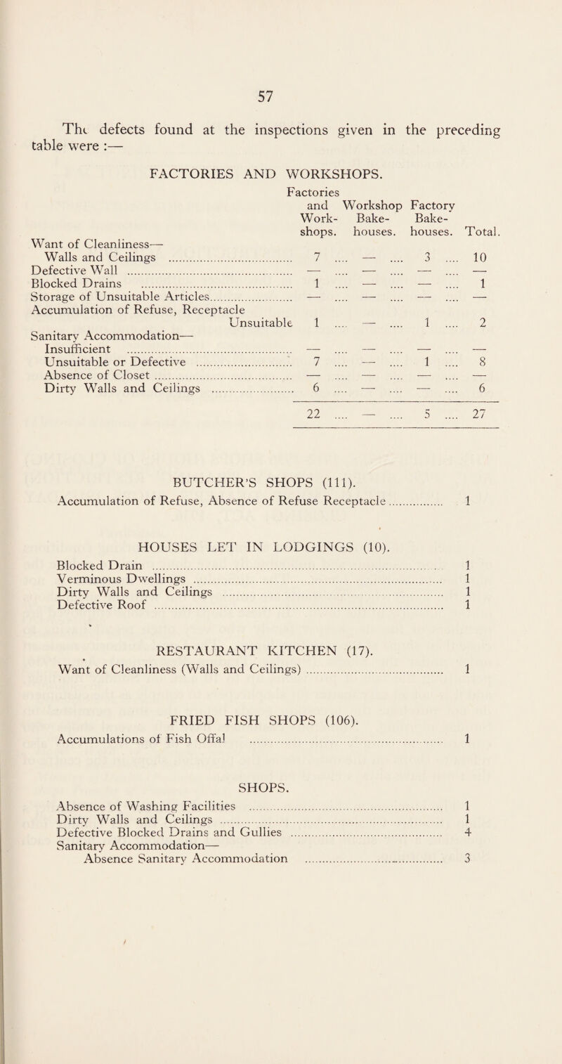 The defects found at the inspections given in the preceding table were :— FACTORIES AND WORKSHOPS. Factories and Workshop Factory Work- Bake- Bake- shops. houses. houses. Total. Want of Cleanliness— Walls and Ceilings . 7 .. —- 3 .... 10 Defective Wall . — — — — Blocked Drains . 1 _ _ 1 Storage of Unsuitable Articles. Accumulation of Refuse, Receptacle — — Unsuitable 1 . — 1 .... 2 Sanitary Accommodation— Insufficient . — — — — Unsuitable or Defective . 7 .. _ 1 .... 8 Absence of Closet . — Dirty Walls and Ceilings . 6 .. — — 6 22 . _ 5 27 BUTCHER’S SHOPS (111). Accumulation of Refuse, Absence of Refuse Receptacle 1 HOUSES LET IN LODGINGS (10). Blocked Drain . 1 Verminous Dwellings . 1 Dirty Walls and Ceilings . 1 Defective Roof . 1 RESTAURANT KITCHEN (17). Want of Cleanliness (Walls and Ceilings) . 1 FRIED FISH SHOPS (106). Accumulations of Fish Offal . 1 SHOPS. Absence of Washing Facilities . 1 Dirty Walls and Ceilings . 1 Defective Blocked Drains and Gullies . 4 Sanitary Accommodation— Absence Sanitary Accommodation ... 3 I
