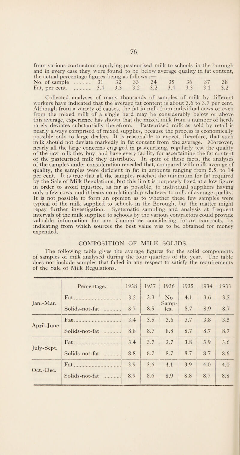 from various contractors supplying pasteurised milk to schools in the borough and in every case they were found to be below average quality in fat content, the actual percentage figures being as follows :— No. of sample . 31 32 33 34 35 36 37 38 Fat, per cent. 3.4 3.3 3.2 3.2 3.4 3.3 3.1 3.2 Collected analyses of many thousands of samples of milk by different workers have indicated that the average fat content is about 3.6 to 3.7 per cent. Although from a variety of causes, the fat in milk from individual cows or even from the mixed milk of a single herd may be considerably below or above this average, experience has shown that the mixed milk from a number of herds rarely deviates substantially therefrom. Pasteurised milk as sold by retail is nearly always comprised of mixed supplies, because the process is economically possible only to large dealers. It is reasonable to expect, therefore, that such milk should not deviate markedly in fat content from the average. Moreover, nearly all the large concerns engaged in pasteurising, regularly test the quality of the raw milk they buy, and have every facility for ascertaining the fat content of the pasteurised milk they distribute. In spite of these facts, the analyses of the samples under consideration revealed that, compared with milk average of quality, the samples were deficient in fat in amounts ranging from 5.5. to 14 per cent. It is true that all the samples reached the minimum for fat required by the Sale of Milk Regulations, but this limit is purposely fixed at a low figure in order to avoid injustice, as far as possible, to individual suppliers having only a few cows, and it bears no relationship whatever to milk of average quality. It is not possible to form an opinion as to whether these few samples were typical of the milk supplied to schools in the Borough, but the matter might repay further investigation. Systematic sampling and analysis at frequent intervals of the milk supplied to schools by the various contractors could provide valuable information for any Committee considering future contracts, by indicating from which sources the best value was to be obtained for money expended. COMPOSITION OF MILK SOLIDS. The following table gives the average figures for the solid components of samples of milk analysed during the four quarters of the year. The table does not include samples that failed in any respect to satisfy the requirements of the Sale of Milk Regulations. Percentage. 1938 1937 1936 1935 1934 1933 Fat. 3.2 3.3 1 No 4.1 3.6 3.5 Jan.-Mar. Solids-not-fat . 8.7 8.9 Samp¬ les. 8.7 8.9 8.7 Fat. 3.4 3.5 3.6 3.7 3.8 3.5 April-June Solids-not-fat . 8.8 8.7 8.8 8.7 8.7 8.7 Fat. 3.4 3.7 3.7 3.8 3.9 3.6 July-Sept. Solids-not-fat . 8.8 8.7 8.7 8.7 8.7 8.6 Fat. 3.9 3.6 4.1 3.9 4.0 4.0 Oct.-Dec. Solids-not-fat . 8.9 8.6 8.9 8.8 8.7 8.8