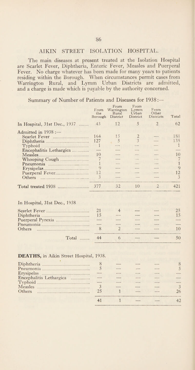 AIKIN STREET ISOLATION HOSPITAL. The main diseases at present treated at the Isolation Hospital are Scarlet Fever, Diphtheria, Enteric Fever, Measles and Puerperal Fever. No charge whatever has been made for many years to patients residing within the Borough. When circumstances permit cases from Warrington Rural, and Lymm Urban Districts are admitted, and a charge is made which is payable by the authority concerned. Summary of Number of Patients and Diseases for 1938 :— From From From Warrington Lymm From the R.ural Urban Other Borough District District Districts Total In Hospital, 31st Dec., 1937 . ... 43 12 5 2 62 Admitted in 1938 Scarlet Fever ... .... 164 IS 2 — 181 Diphtheria. .... 127 5 3 -—- 135 Typhoid. 1 —- —- — 1 Encephalitis Lethargica. — — — — — Measles. 10 — — — 10 Whooping Cough. 7 — —- — 7 Pneumonia . 1 — — — 1 Erysipelas.... 9 — — — 9 Puerperal Fever. . 12 — — — 12 Others . 3 — — — 3 Total treated 1938 . . 377 32 10 2 421 In Hospital, 31st Dec., 1938 Scarlet Fever. ... 21 4 25 Diphtheria . 15 •—■ — — 15 Puerperal Pyrexia . — — — •— — Pneumonia. — — — — — Others . 8 2 — — 10 Total . ... 44 6 — — 50 DEATHS, in Aikin Street Hospital, 1938. » Diphtheria . 8 8 Pneumonia. 5 — .— — 5 Erysipelas . — — •—- ■—- — Encephalitis Lethargica . — — -—- — — Typhoid. — — — — — Measles . 3 — —• — 3 Others . 25 1 — — 26 41 1 42