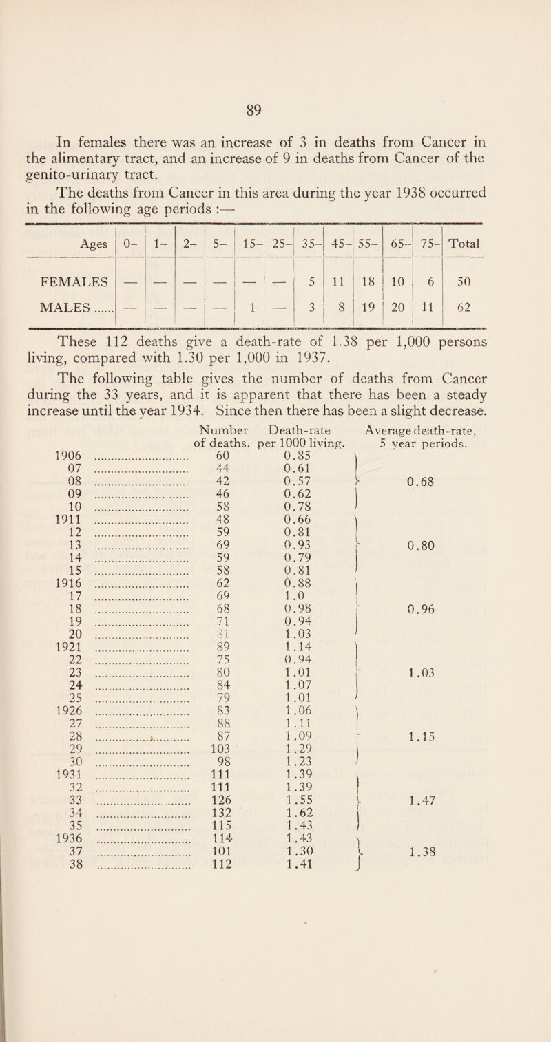 In females there was an increase of 3 in deaths from Cancer in the alimentary tract, and an increase of 9 in deaths from Cancer of the genito-urinary tract. The deaths from Cancer in this area during the year 1938 occurred in the following age periods :— Ages 0- 1- 2- 5- 15- 25- 35- 45- 55- 65- 75- Total FEMALES — — — — 5 11 18 10 6 50 MALES. — 1 — 3 8 19 20 11 62 These 112 deaths give a death-rate of 1.38 per 1,000 persons living, compared with 1.30 per 1,000 in 1937. The following table gives the number of deaths from Cancer during the 33 years, and it is apparent that there has been a steady increase until the year 1934. Since then there has been a slight decrease. Number Death-rate of deaths, per 1000 living. 1906 . 60 0.85 07 . 44 0.61 08 . 42 0.57 09 . 46 0.62 10 . 58 0.78 1911 . 48 0.66 12 . 59 0.81 13 . 69 0.93 14 . 59 0.79 15 . 58 0.81 1916 . 62 0.88 17 . 69 1 .0 18 . 68 0.98 19 . 71 0.94 20 . 31 1.03 1921 . 89 1.14 22 . 75 0.94 23 . 80 1.01 24 . 84 1.07 25 . 79 1.01 1926 . 83 1.06 27 . 88 1.11 28 . .>. 87 1.09 29 . 103 1.29 30 . 98 1.23 1931 . ... Ill 1.39 32 . ... Ill 1.39 33 . 126 1.55 34 . 132 1.62 35 . ... 115 1.43 1936 . 114 1.43 37 . ... 101 1.30 38 . ... 112 1.41 Average death-rate, 5 year periods. 0.68 ] f 0.80 0.96 1.03 1.15 1.47 1 1.38 J