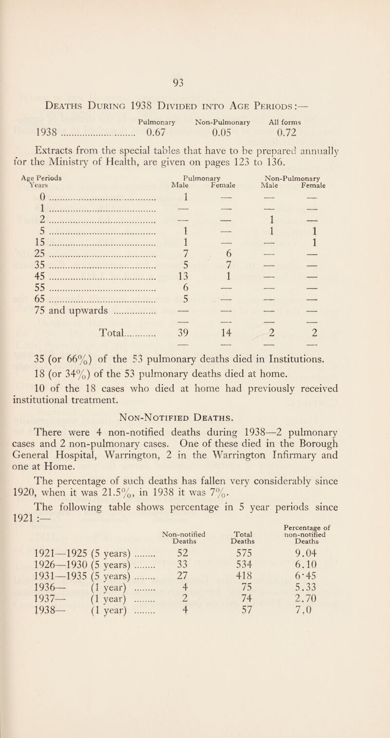 Deaths During 1938 Divided into Age Periods:— Pulmonary Non-Pulmonary All forms 1938 . 0.67 0.05 0.72 Extracts from the special tables that have to be prepared annually tor the Ministry of Health, are given on pages 123 to 136. Age Periods Pulmonary Non-Pulmonary Years Male Female Male Female 0. 1 — — — 1. — — — — 2. — — 1 — 5 . 1 — 1 1 15 . 1 — — 1 25 . 7 6 — —— 35 . 5 7 — — 45 . 13 1 — — 55 . 6 — — — 65 . 5 — — — 75 and upwards . — — — — Total. 39 14 2 2 35 (or 66%) of the 53 pulmonary deaths died in Institutions. 18 (or 34%) of the 53 pulmonary deaths died at home. 10 of the 18 cases who died at home had previously received institutional treatment. Non-Notified Deaths. There were 4 non-notified deaths during 1938—2 pulmonary cases and 2 non-pulmonary cases. One of these died in the Borough General Hospital, Warrington, 2 in the Warrington Infirmary and one at Home. The percentage of such deaths has fallen very considerably since 1920, when it was 21.5%, in 1938 it was 7%. The following table shows percentage in 5 year periods since 1921—1925 (5 years) . Non-notified Deaths 52 Total Deaths 575 Percentage of non-notified Deaths 9.04 1926—1930 (5 years) . 33 534 6.10 1931—1935 (5 years) . 27 418 6 • 45 1936— 0 year) . 4 75 5.33 1937— (1 year) . 2 74 2.70 1938— (1 year) . 4 57 7.0