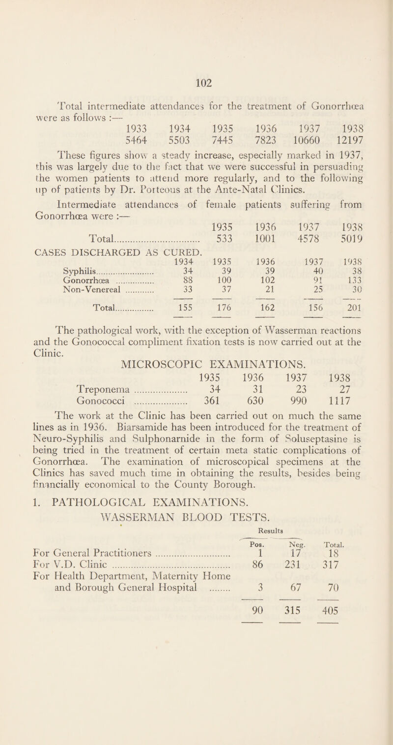 Total intermediate attendances for the treatment of Gonorrhoea were as follows :— 1933 1934 1935 1936 1937 1938 5464 5503 7445 7823 10660 12197 These figures show a steady increase, especially marked in 1937, this was largely due to the fact that we were successful in persuading the women patients to attend more regularly, and to the following up of patients by Dr. Forteous at the Ante-Natal Clinics. Intermediate attendances of female patients suffering from Gonorrhoea were 1935 1936 1937 1938 Total... 533 1001 4578 5019 CASES DISCHARGED AS CURED. 1934 1935 1936 1937 1938 Syphilis. . 34 39 39 40 38 Gonorrhoea ... . 88 100 102 91 133 Non-Venereal . 33 37 21 25 30 Total... . 155 176 162 156 201 The pathological work, with the exception of Wasserman reactions and the Gonococcal compliment fixation tests is now carried out at the Clinic. MICROSCOPIC EXAMINATIONS. 1935 1936 1937 1938 Treponema . . 34 31 23 27 Gonococci . . 361 630 990 1117 The work at the Clinic has been carried out on much the same lines as in 1936. Biarsamide has been introduced for the treatment of Neuro-Syphilis and Sulphonarnide in the form of Soluseptasine is being tried in the treatment of certain meta static complications of Gonorrhoea. The examination of microscopical specimens at the Clinics has saved much time in obtaining the results, besides being financially economical to the County Borough. 1. PATHOLOGICAL EXAMINATIONS. WASSERMAN BLOOD TESTS. Results Pos. Neg. Total. For General Practitioners . 1 17 18 For V.D. Clinic . 86 231 317 For Health Department, Maternity Home and Borough General Hospital . 3 67 70 90 315 405