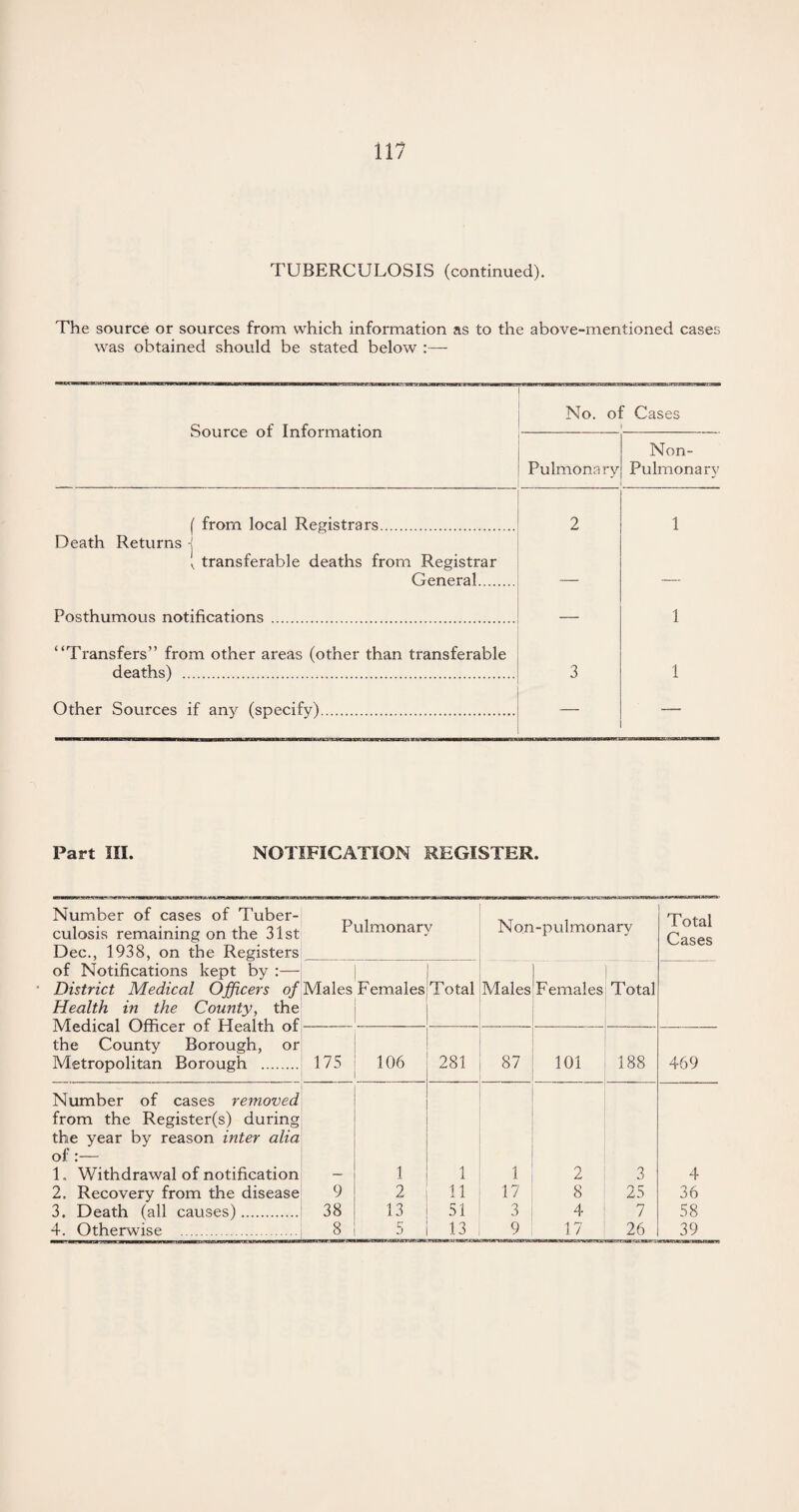 The source or sources from which information as to the above-mentioned cases was obtained should be stated below :— Source of Information No. of Cases 1 Pulmonary Non- Pulmonary ( from local Registrars. 2 1 Death Returns -j { transferable deaths from Registrar General. Posthumous notifications . 1 “Transfers” from other areas (other than transferable deaths) . 3 1 Other Sources if any (specify). Part III. NOTIFICATION REGISTER. Number of cases of Tuber¬ culosis remaining on the 31st Dec., 1938, on the Registers Pulmonary N on-pulmonary Total Cases of Notifications kept by :— District Medical Officers of Health in the County, the Medical Officer of Health of the County Borough, or Metropolitan Borough . 1 Males Females Total Males Females Total 175 106 281 87 101 188 469 Number of cases removed from the Register(s) during the year by reason inter alia of:— 1. Withdrawal of notification 1 1 1 O z, 3 4 2. Recovery from the disease 9 2 11 17 8 25 36 3. Death (all causes). 38 13 51 3 4 7 58