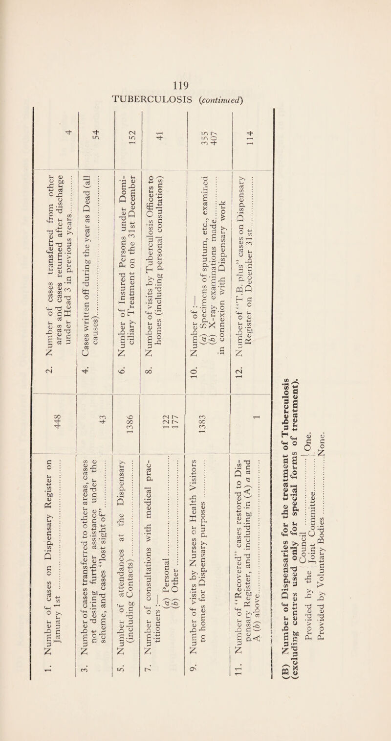 TUBERCULOSIS (continued) N- m Jh 4 4 bo X Jh 4-* CCS o X o rl CO £ o X u <D , y j <4H <v 03 Jh Jh X 4 0) +h C/5 *H CO cd cu ;>> CO 3 o ' >H > 3 2 y a w CO --1 4> 4 CO « ton s gx O cX U * U 0) co 4 § OJ 3 £ (N 00 ”3* X G O Jh 4 4-> CO • »H be 4) >v Jh c3 CO G 4 Oh co • »H Q c o CO 4 CO 03 H-H o w <-(-1 ^ o Ih 4 £ 0 £ Ih 03 c 03 o3 cu Q CO 03 Jh <3 4 0) +-> be 0 • *H Jh 0 ”0 X O 0 4 <N m co 4 CO 4 « CO O 05 u I Jh •-H (U £3 o £ Q 4 Ih if 4) Q X ^ G G CO ^ G 4 O X CO X Jh 4 C Oh O co X 0) Jh G co G ‘ot- S j? x: .2 £ G £ SO o CO X 00 cn V.) 4 CO 03 4 CO cci 4 u cc u 4 X +n o O +j X 4 Vh Ih ,4) fHH CO G cc3 Ih 4) X Jh 4 X G G 4» p y i+h C c 03 -M -£ X .2 be; CO •£ CO CO 03 -<x CO ^ 3 4) X X - CO 4) CO 03 4 be^-, si Jh 03 Jh .G CO 4 CO OS 4 C+H g 41 y 3 -gx G 2 o O C CO $or G £ cn tn Jh OS CO G 4) a CO • f—i Q 4 X +J 03 CO 4) 4 G 03 X G 4) 4 C3 •M G O e5 O Cjh O .G X S3 3 G £3 G £ S'* 2 o 4) X £ « 3 C CO • rH CO o 3 o Jh 4) X G h >» <H x3 co X X G .2 o > C <HH w 2 CO Jh y 4) <H X G !•§ £ 00 G CO c O O —H cci G O CO Ih 4) a be m CN i o 03 Jh a 03 4 • fH X 4) CO G O • rH -M 03 ■4H 3 CO G O o Mh o Jh 4) X £ G z C3 o u 2x 4> X a O m i> in o cn X X 4 G • vH £ G C3 : X X i Jh 4 : O 4 ^ d +H 3 >-• 4 3 ^ G ccS Sh OT £ G HH C ^ 5 0h G .2 * F—i , _M cn oo cn a Jh G a CO Jh O +-> • fH CO • *—( > F—j CO S I ° Jh O 4) co Jh Jh 03 3 CO l g x-2 CO Q X u co o • fH nd > ^ 3 S ° G Jh § 4> 2 xX S o 3 ^ U Ctf CO a a> 0. CO • fH Q G O ‘co CO rH S S3 - x co C H C X 4) a fJ ^ 4) « Q [-< G i C C+H Jh o 4) . Jh CO 4) • — be 4J X £ x Z CN i x •2 G Q K o « 4 S3 ■4X co be £3 CO x 4 G CO 03 b 4 G • fH x 3 k § 4 H > Jh o S 8 “ 4 £ X c X K X o --3 Jh CCS X G g S.-C „ . , , , , (Council . Provided by the , Joint Committee Provided by Voluntary Bodies.